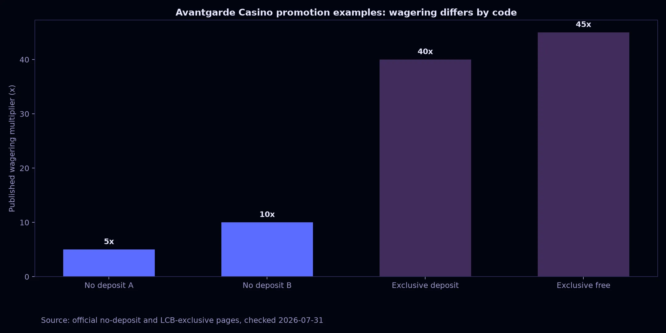 Avantgarde Casino Bonuses, Codes and Cashout Rules evidence chart