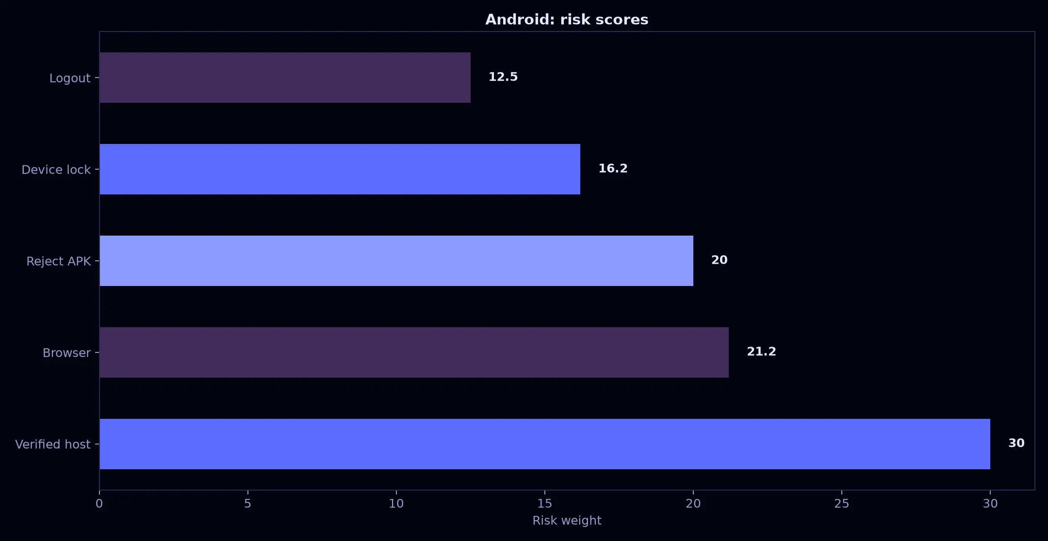 Avantgarde Casino on Android evidence chart