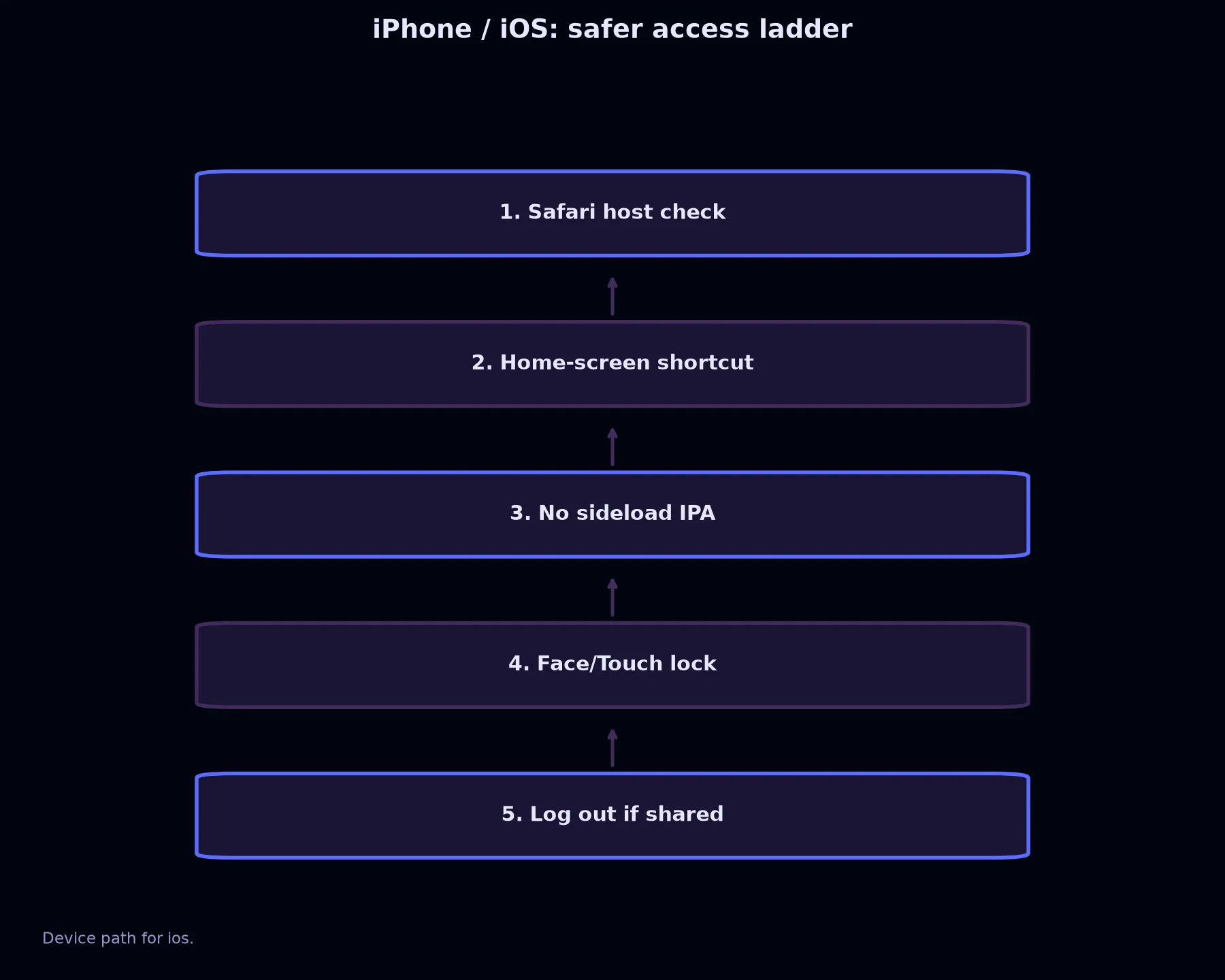 Avantgarde Casino on iPhone / iOS evidence chart
