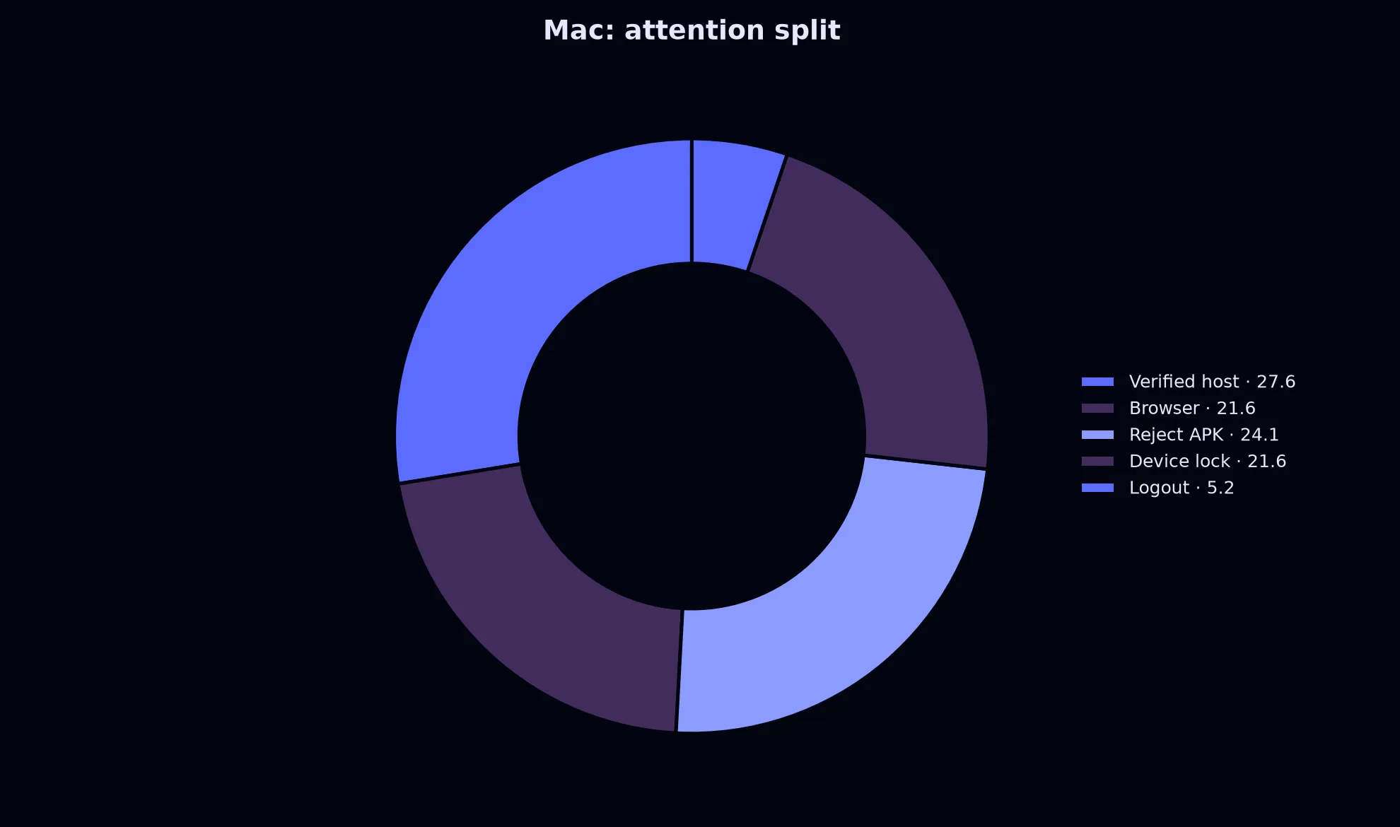 Avantgarde Casino on Mac evidence chart