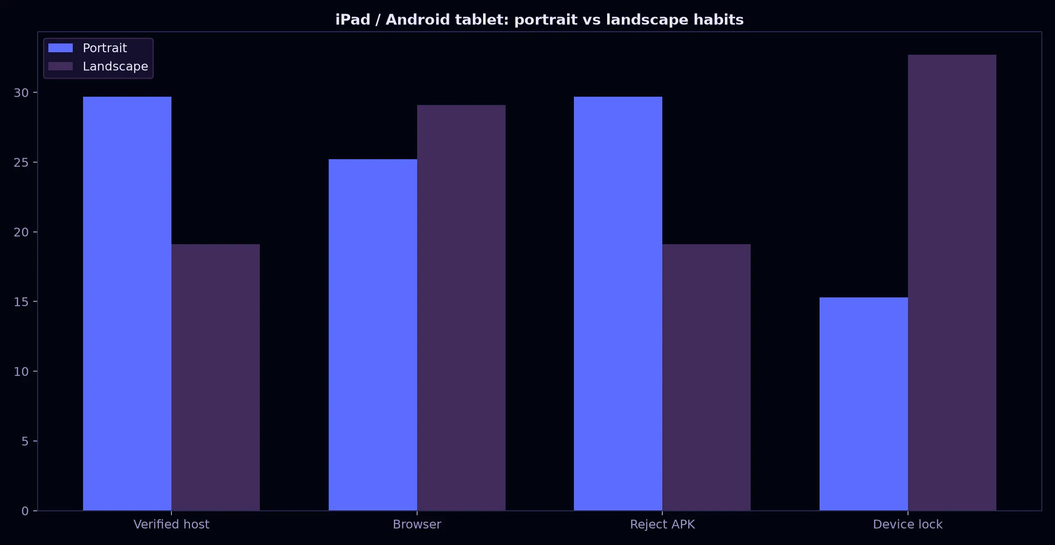 Avantgarde Casino on iPad / Android tablet evidence chart