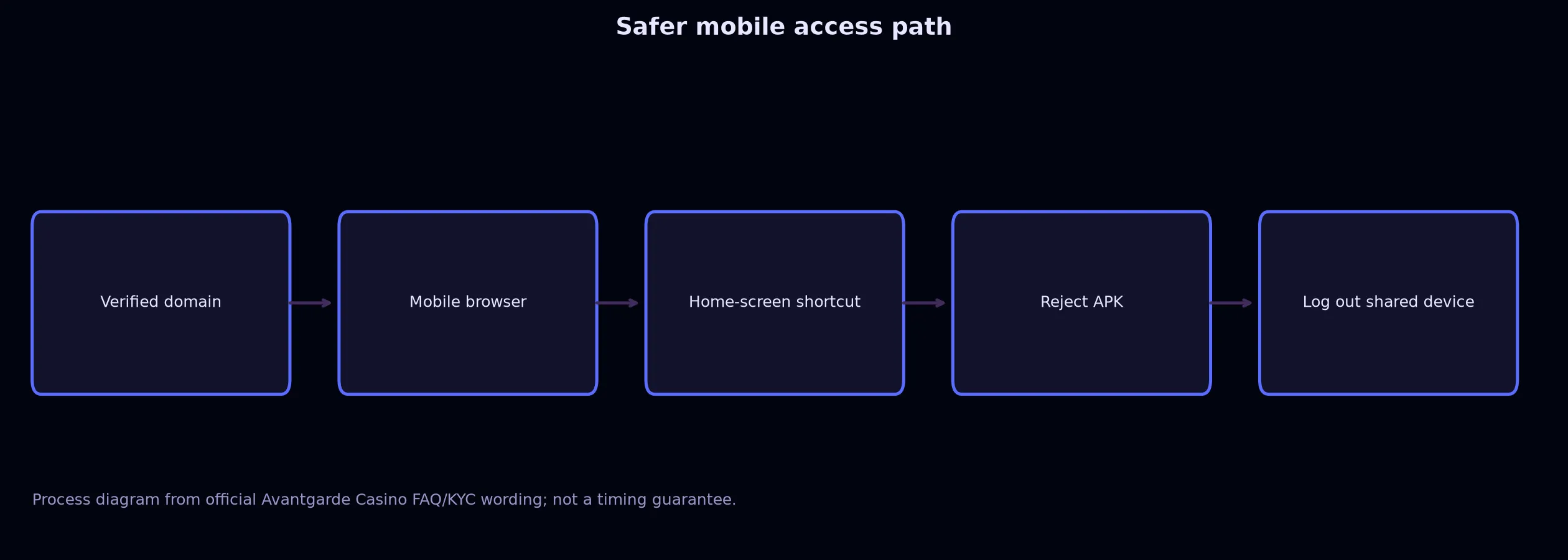 Avantgarde Casino App and Mobile Access Guide evidence chart