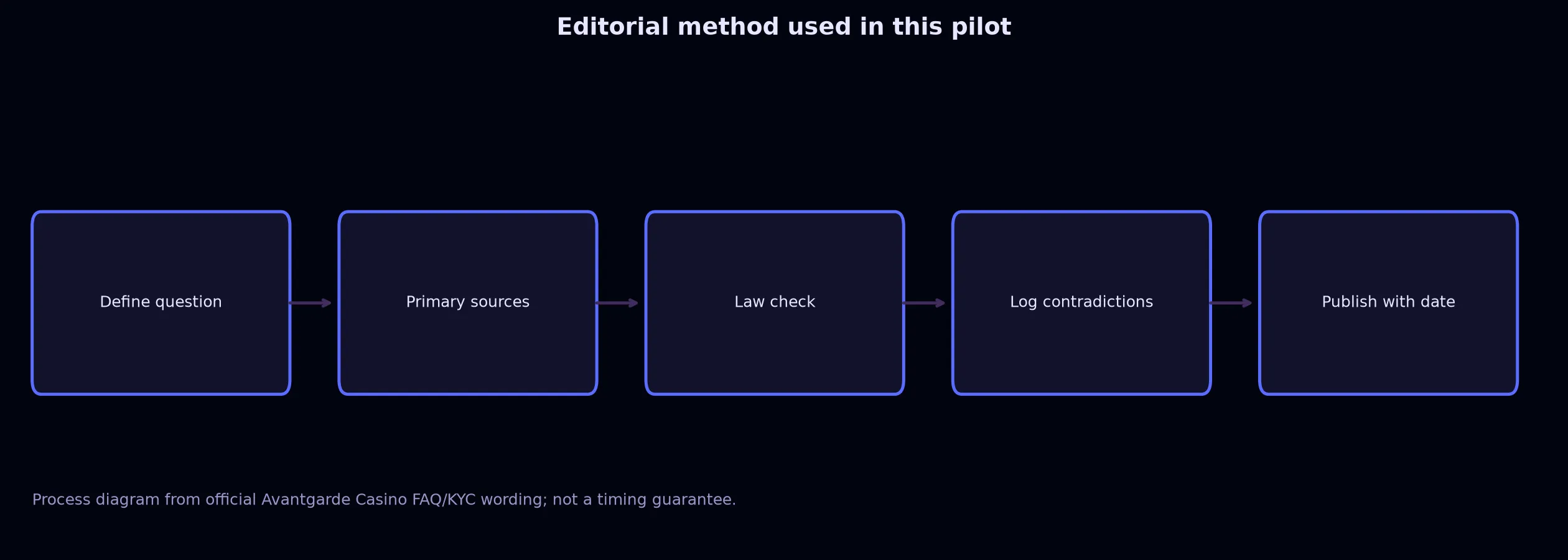 Author: Cleo Harcourt — Review Method evidence chart