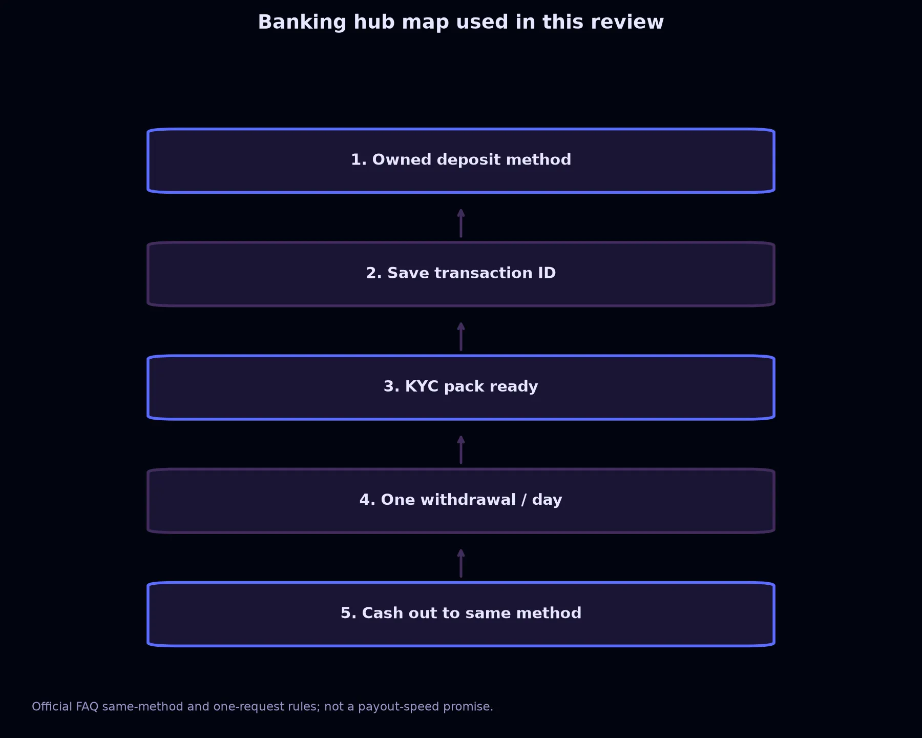Avantgarde Casino Banking and Withdrawal Guide evidence chart