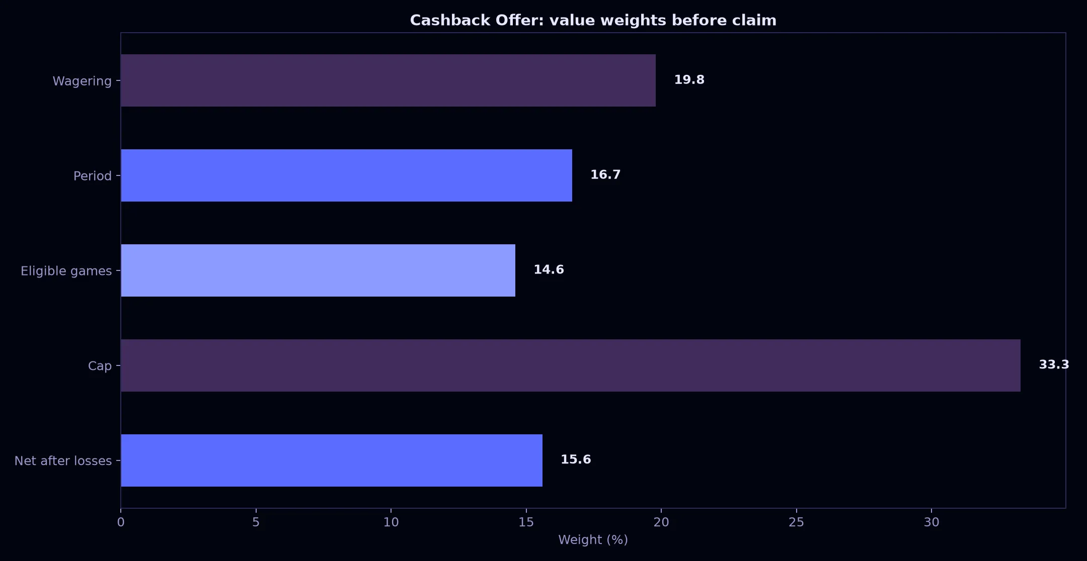 Avantgarde Casino Cashback Offer Guide evidence chart