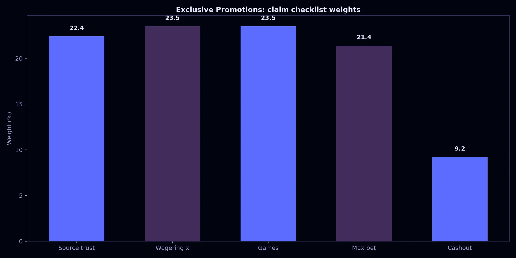 Avantgarde Casino Exclusive Promotions Guide evidence chart
