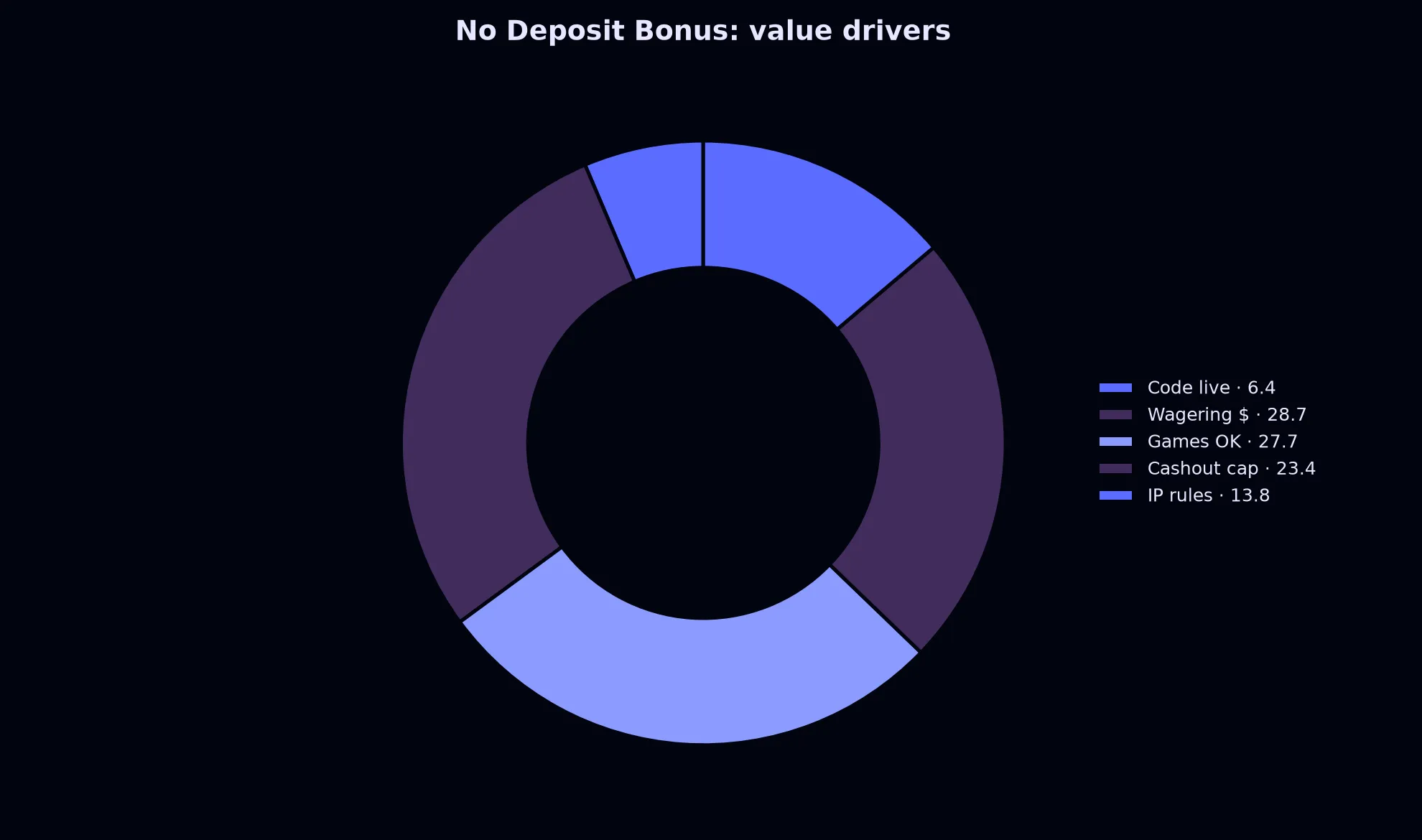 Avantgarde Casino No Deposit Bonus Guide evidence chart