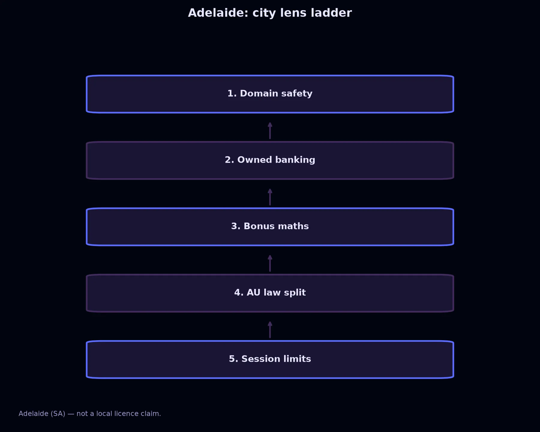 Avantgarde Casino for Adelaide Players evidence chart