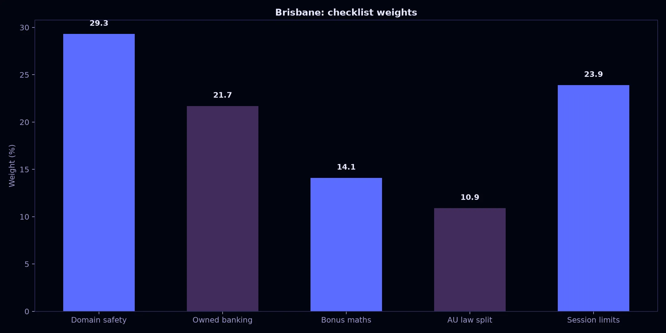 Avantgarde Casino for Brisbane Players evidence chart