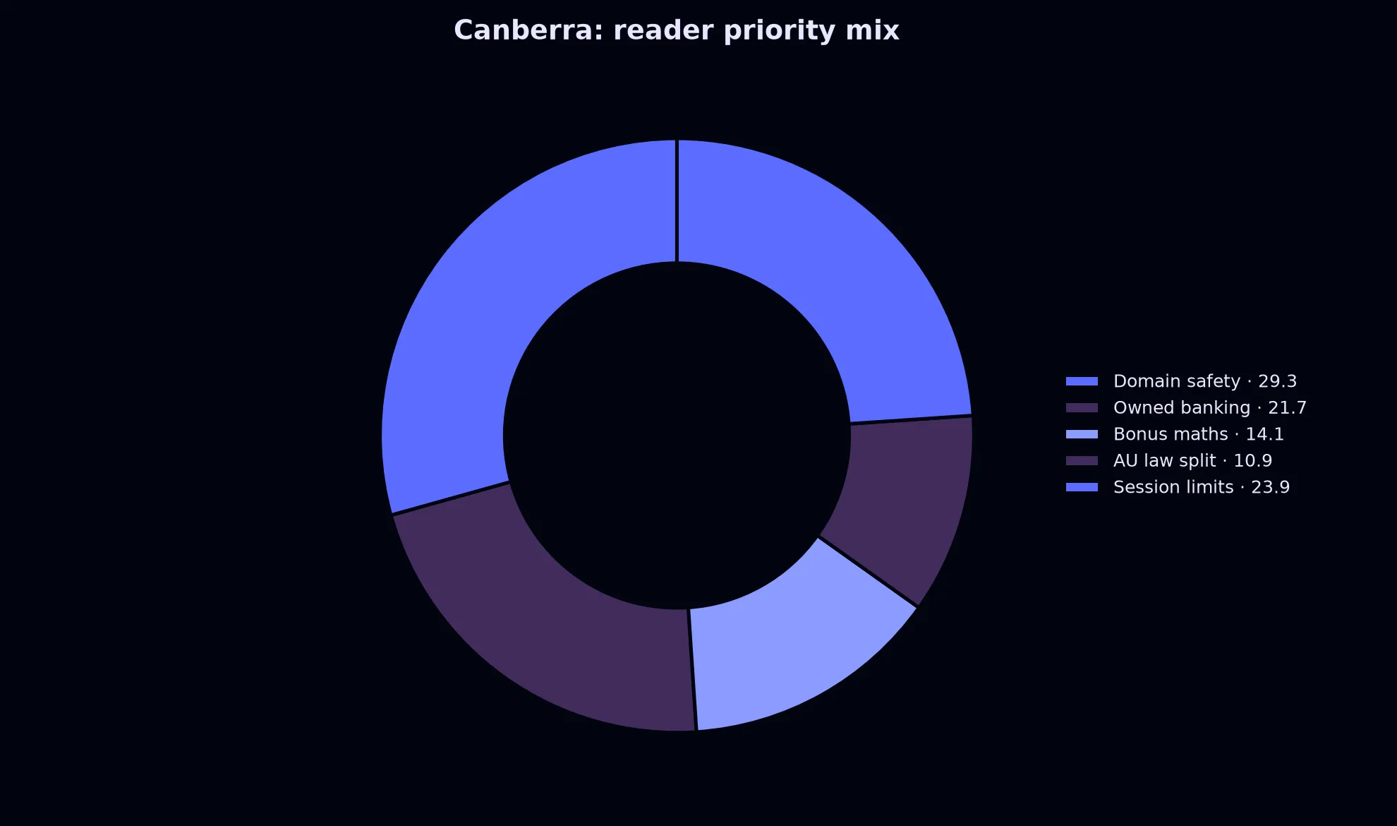 Avantgarde Casino for Canberra Players evidence chart