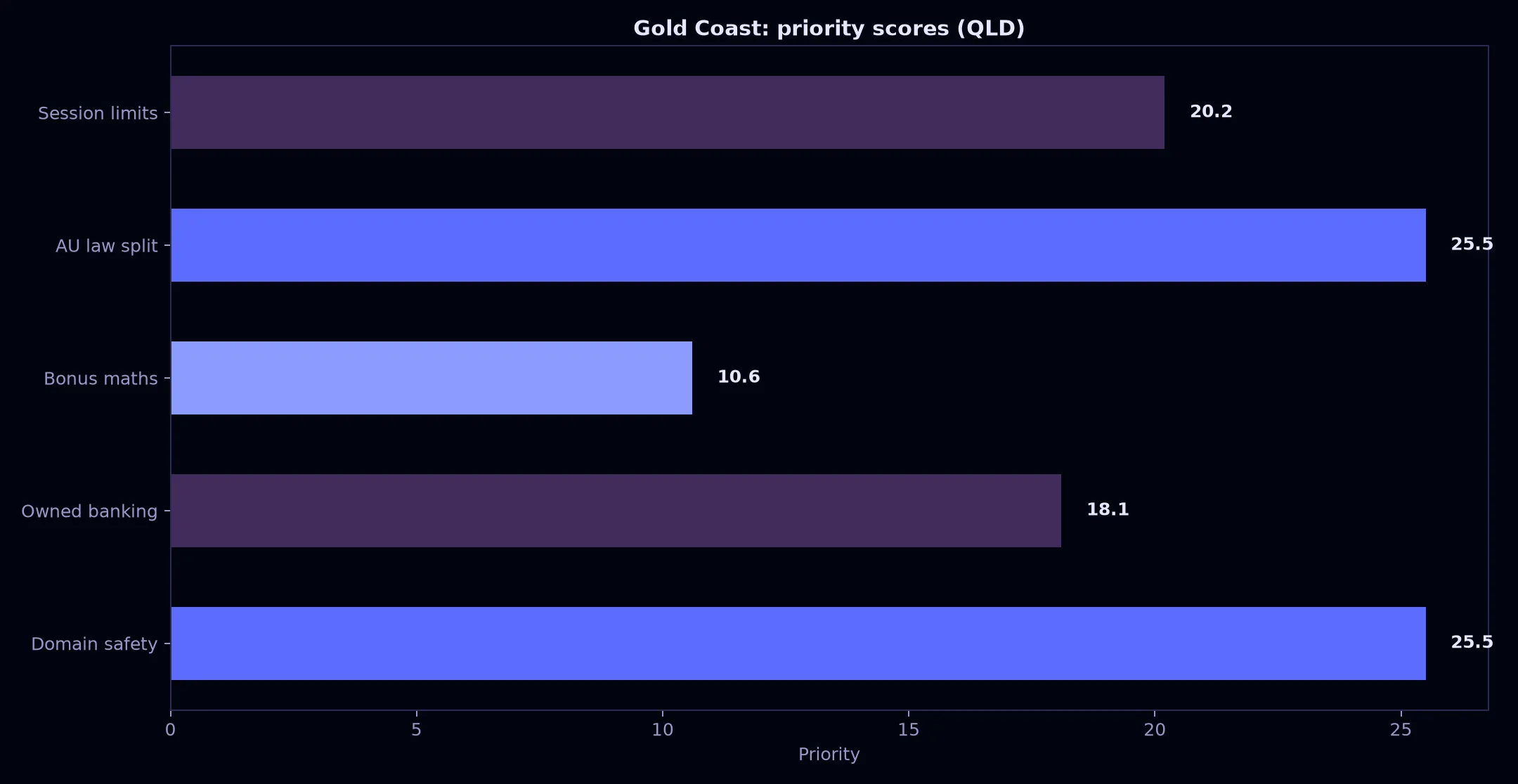 Avantgarde Casino for Gold Coast Players evidence chart