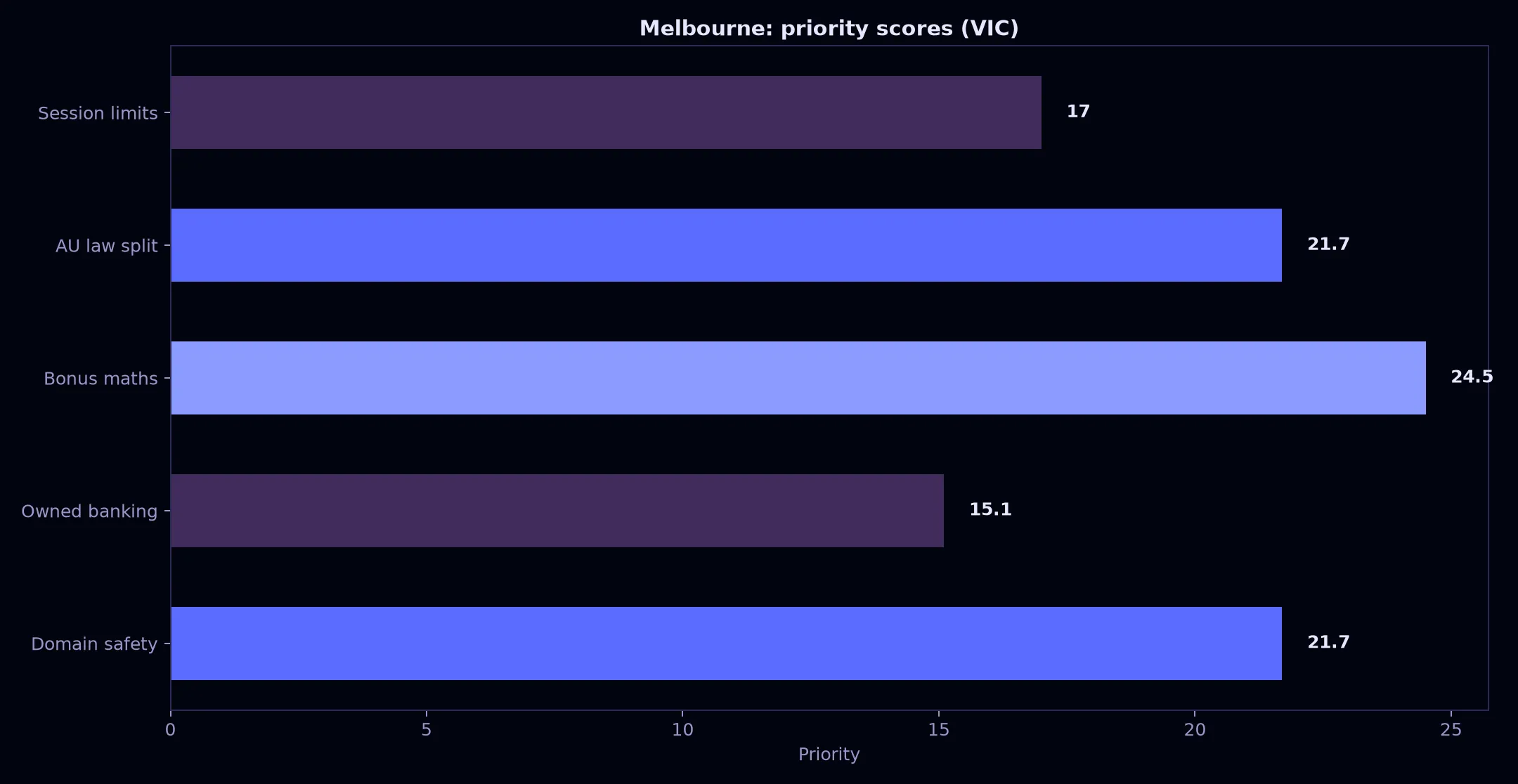 Avantgarde Casino for Melbourne Players evidence chart