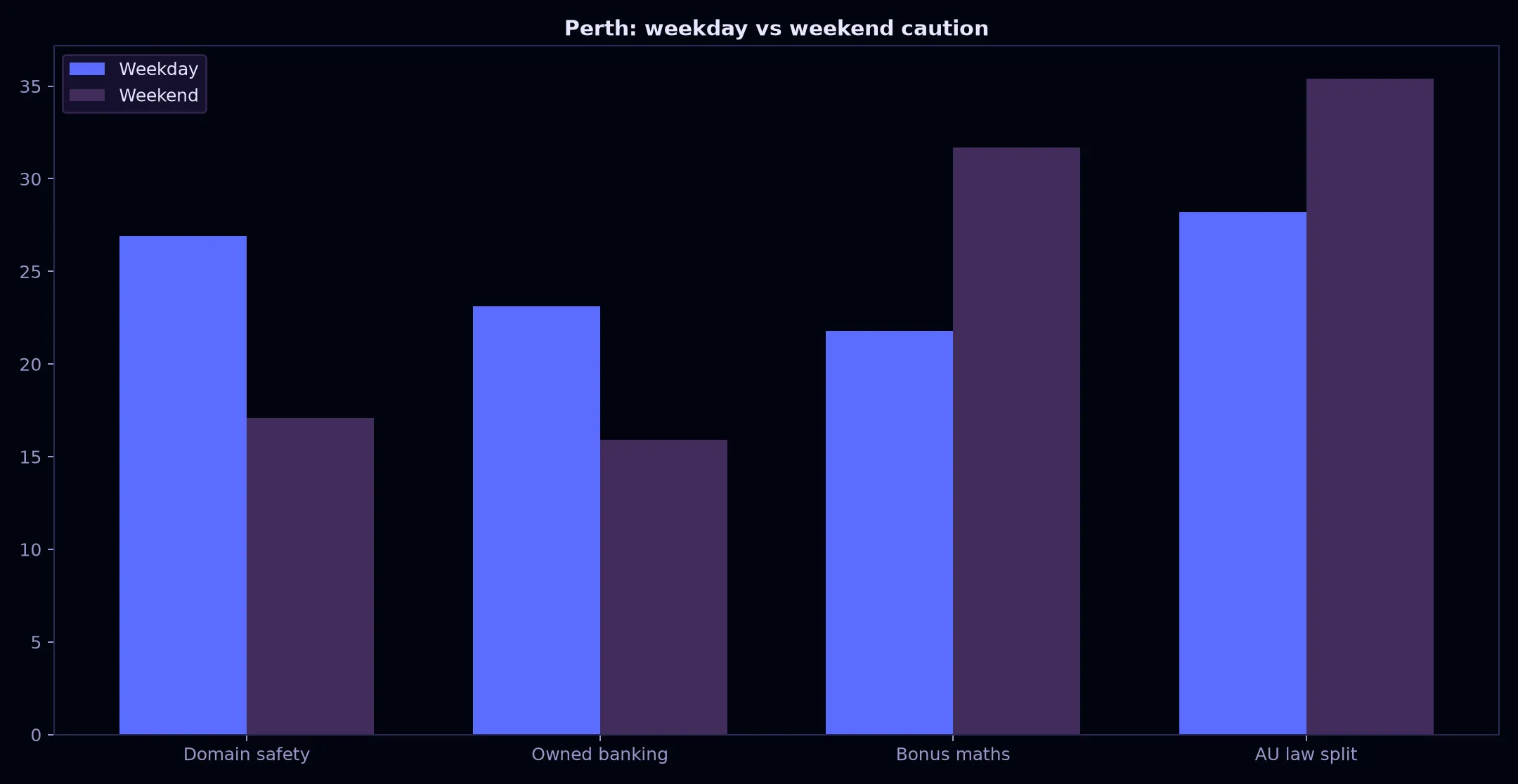 Avantgarde Casino for Perth Players evidence chart