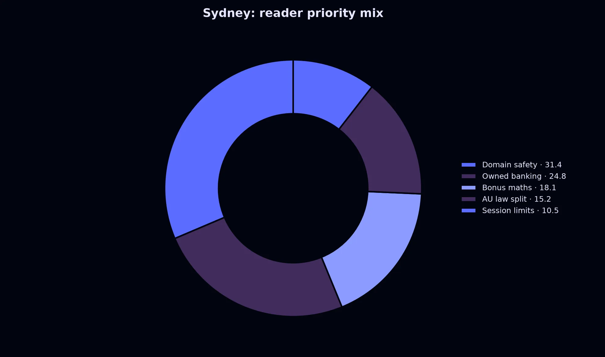 Avantgarde Casino for Sydney Players evidence chart