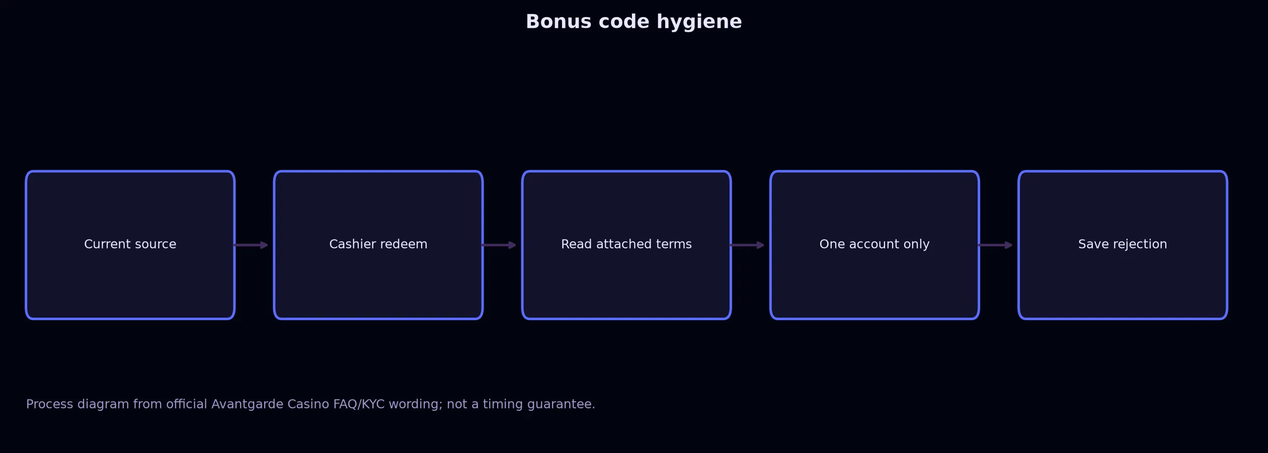 Avantgarde Casino Bonus Code Checklist evidence chart