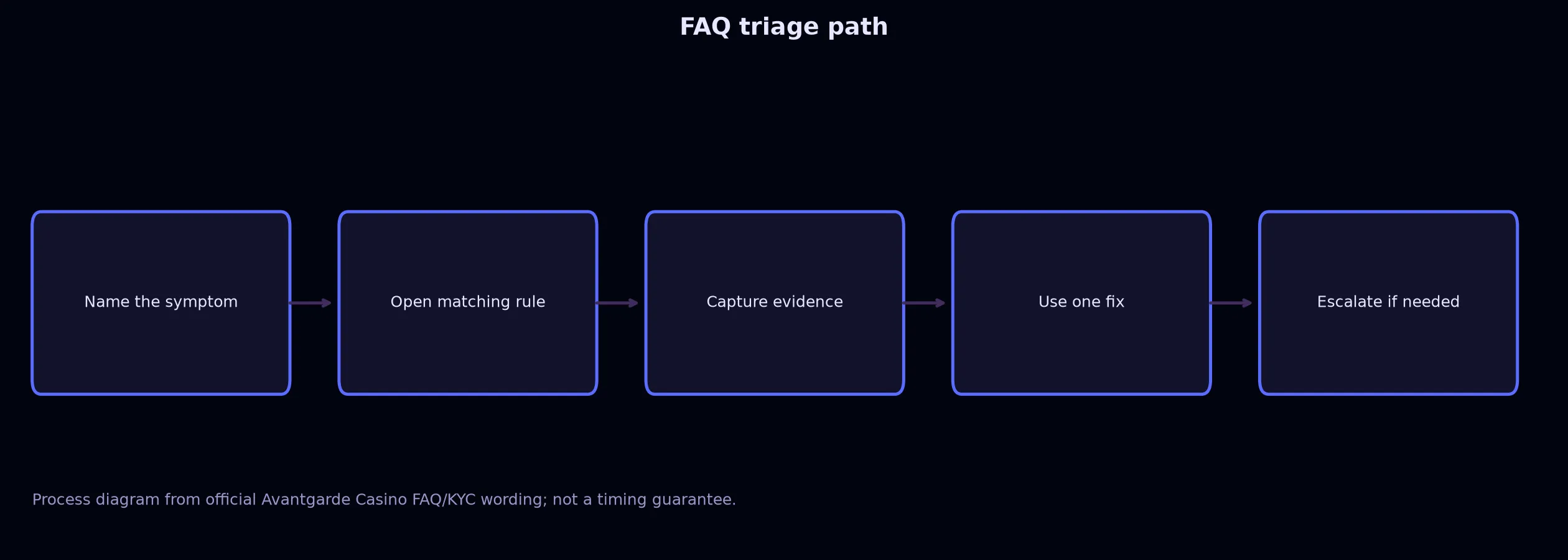 Avantgarde Casino FAQ for Access, Bonuses and Payouts evidence chart