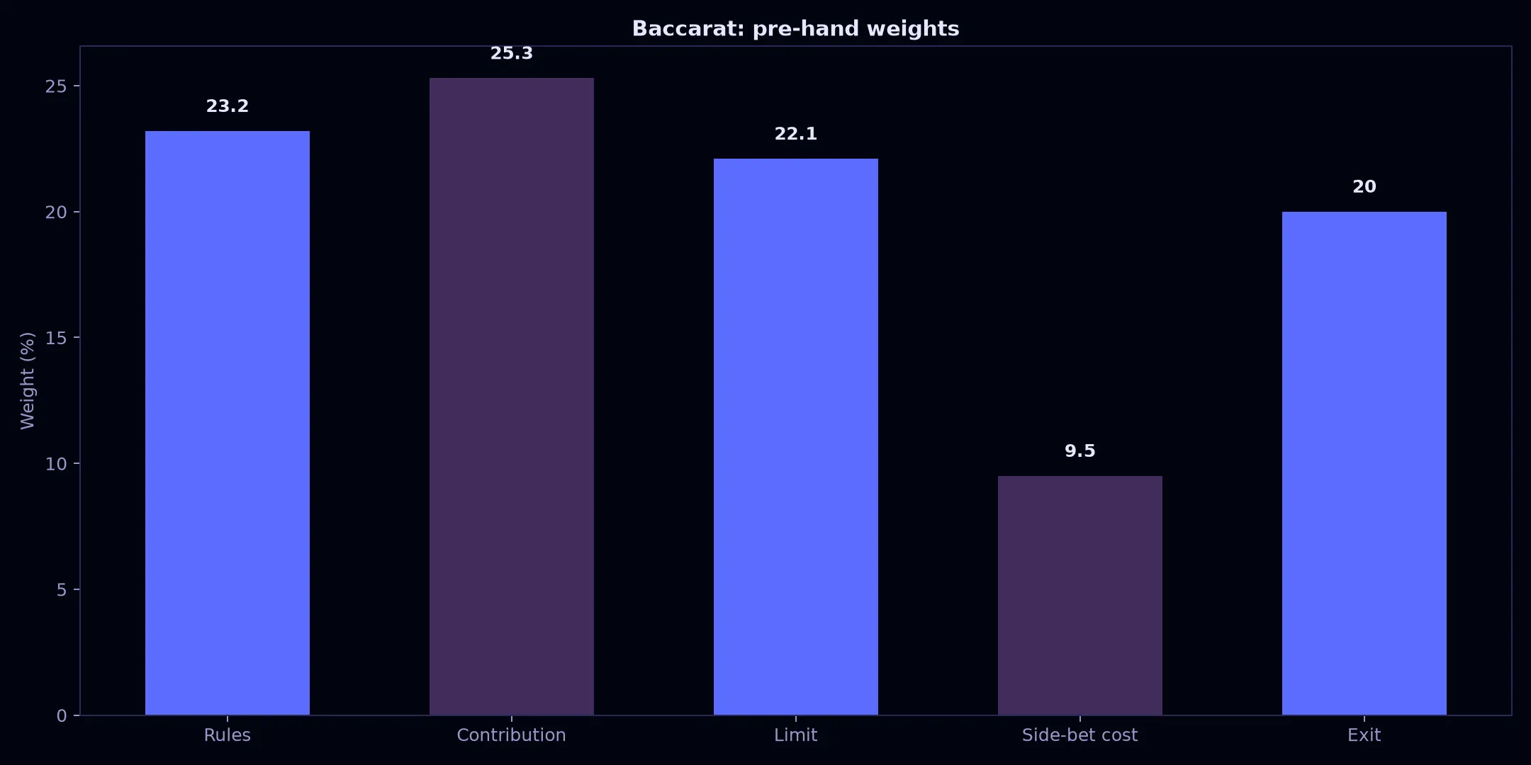 Baccarat at Avantgarde Casino evidence chart