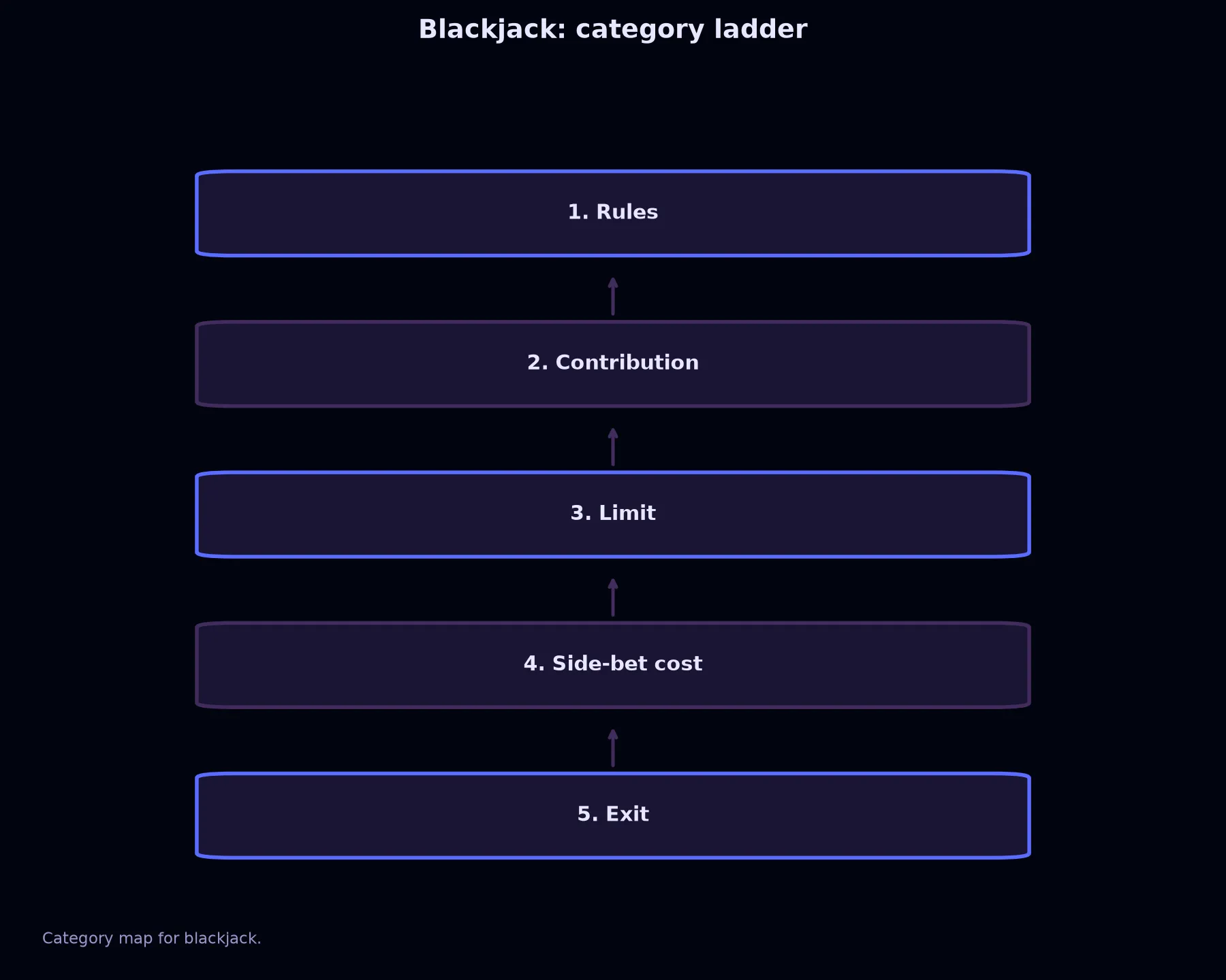 Blackjack at Avantgarde Casino evidence chart