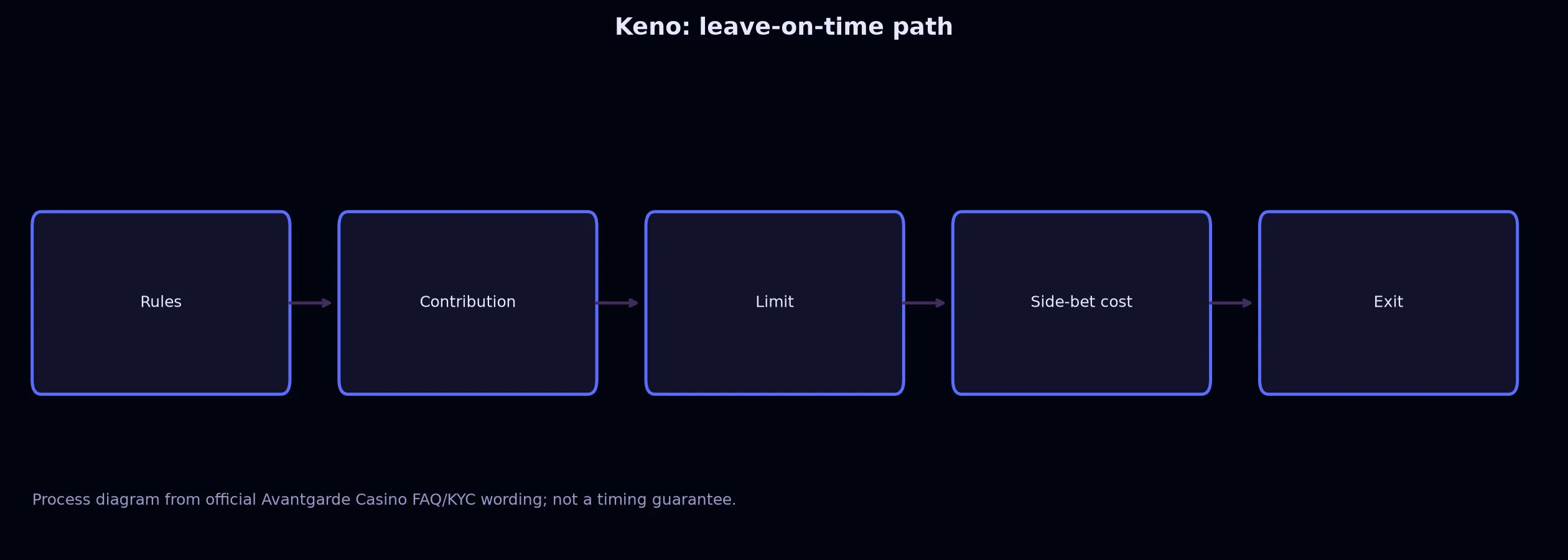 Keno at Avantgarde Casino evidence chart