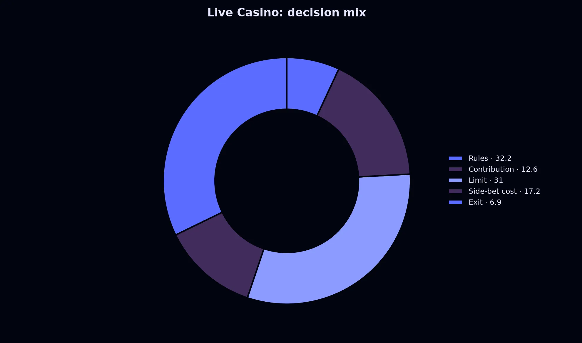 Live Casino at Avantgarde Casino evidence chart