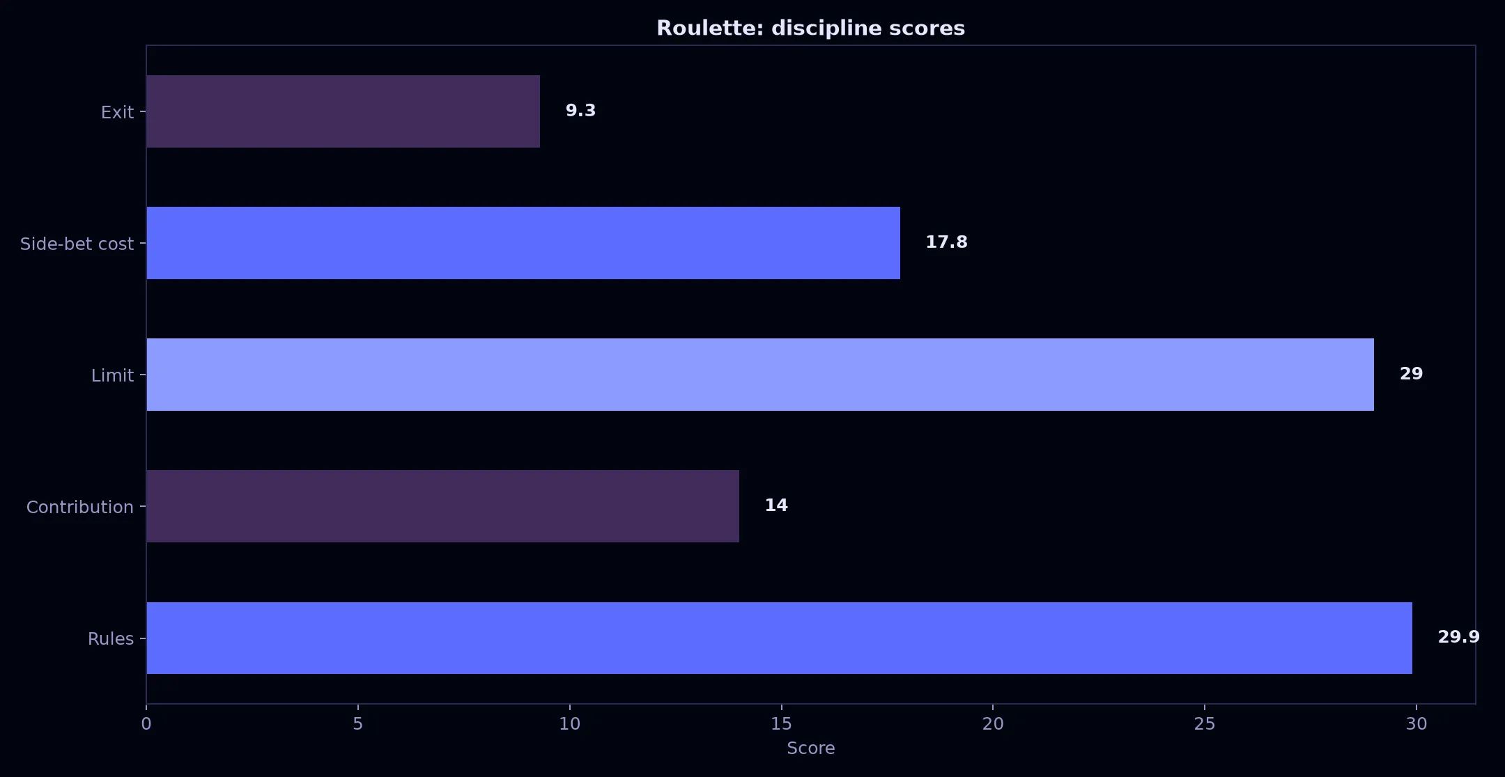 Roulette at Avantgarde Casino evidence chart