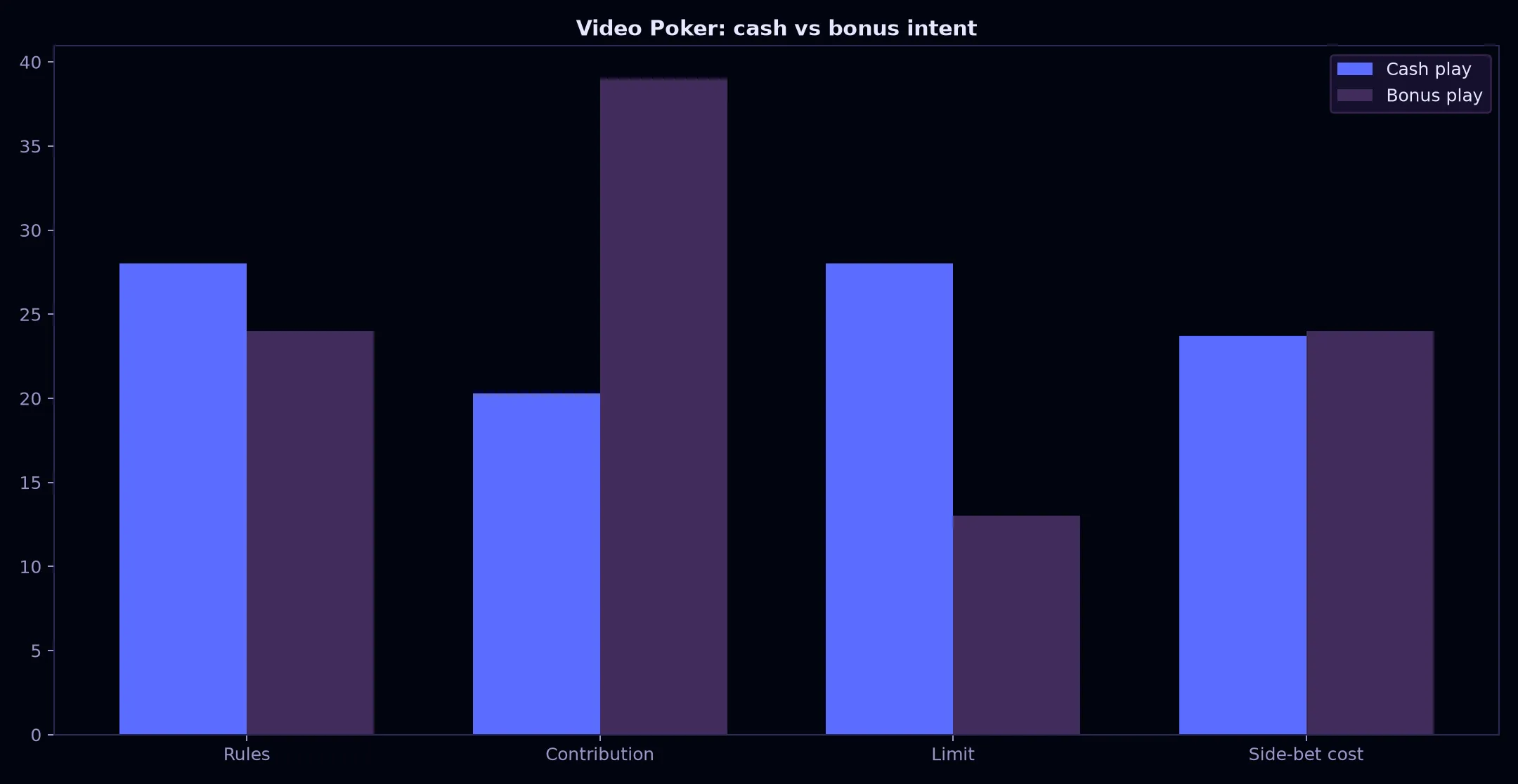 Video Poker at Avantgarde Casino evidence chart