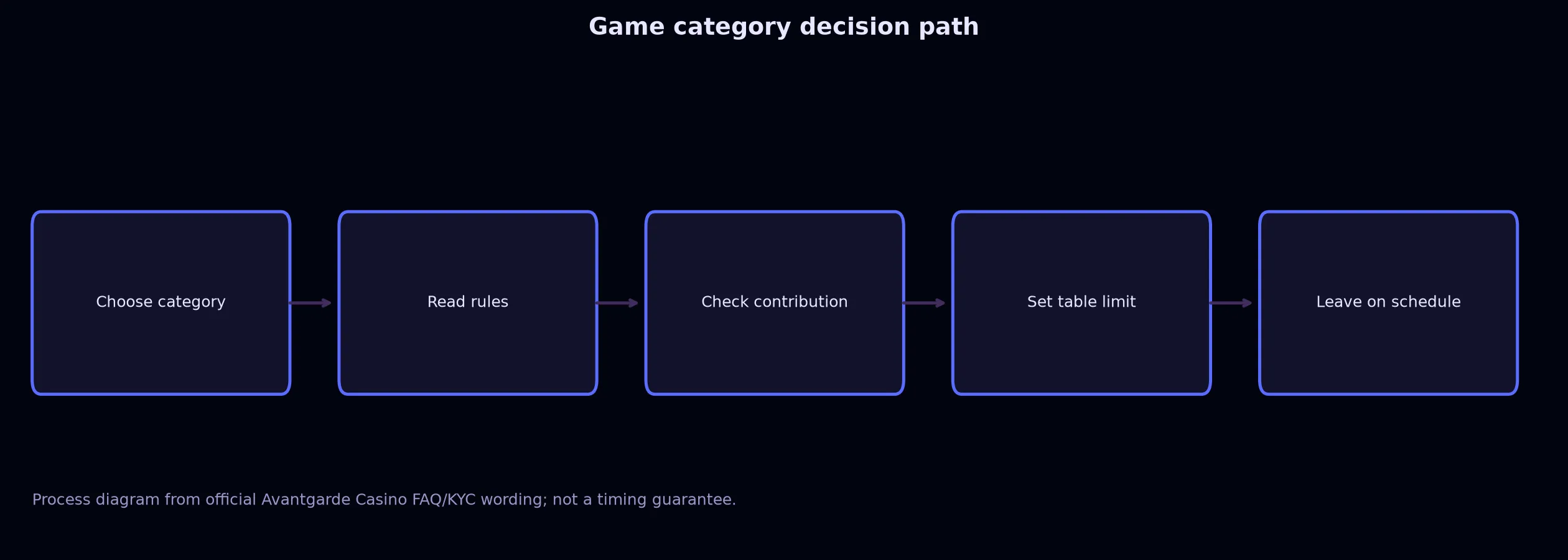 Avantgarde Casino Games, Tables and Live Play evidence chart