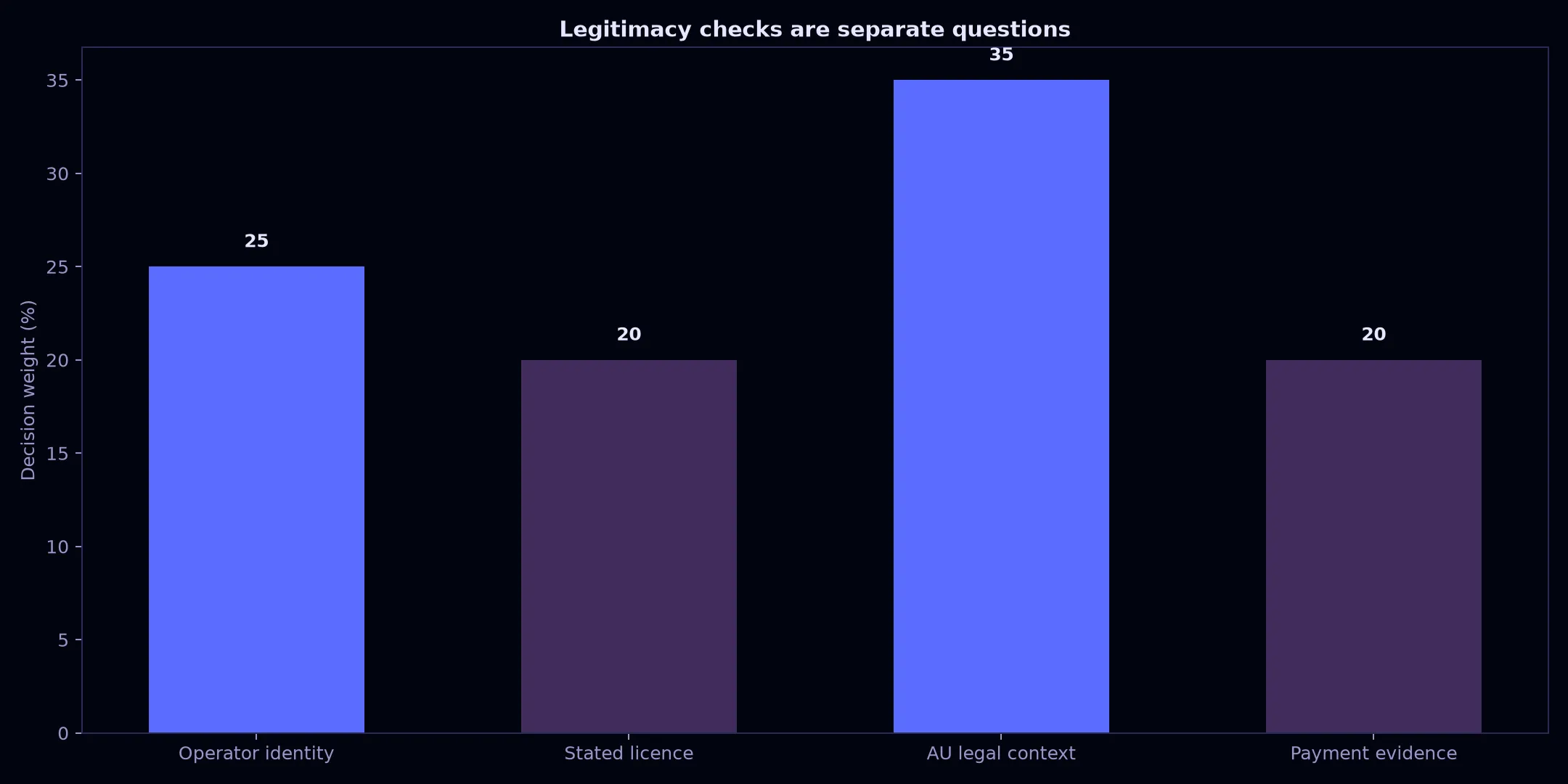 Is Avantgarde Casino Legit? Evidence and Australian Context evidence chart