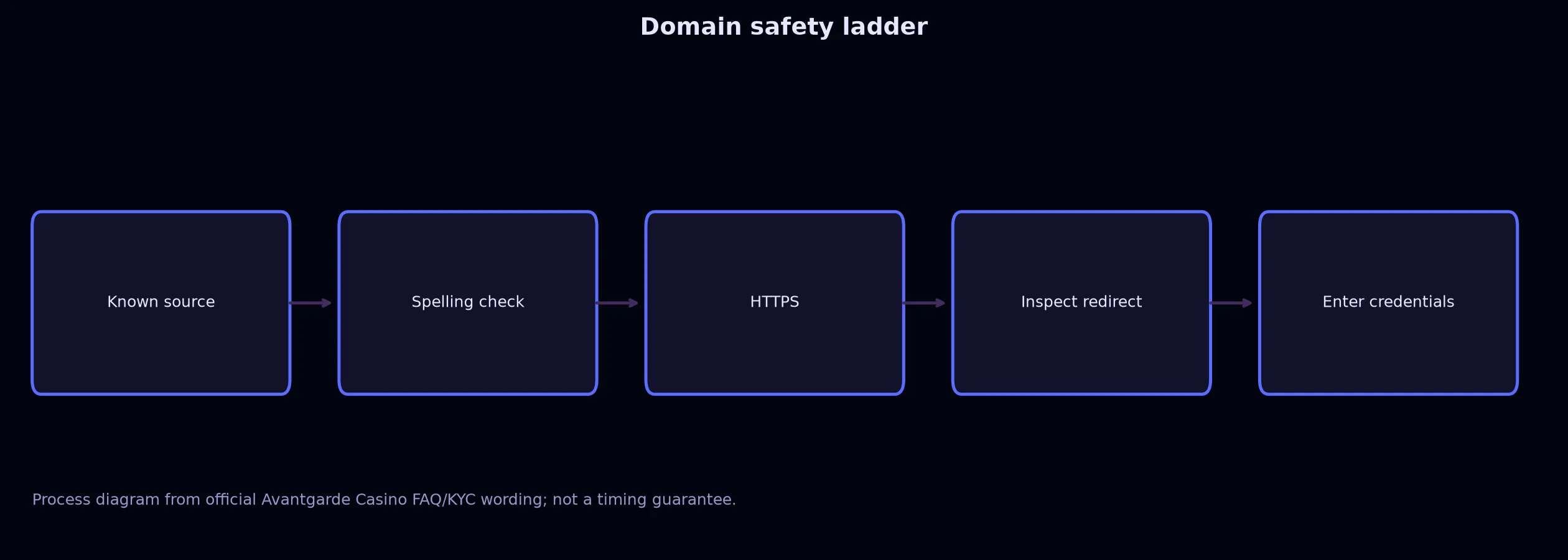 Avantgarde Casino Links and Domain Verification evidence chart