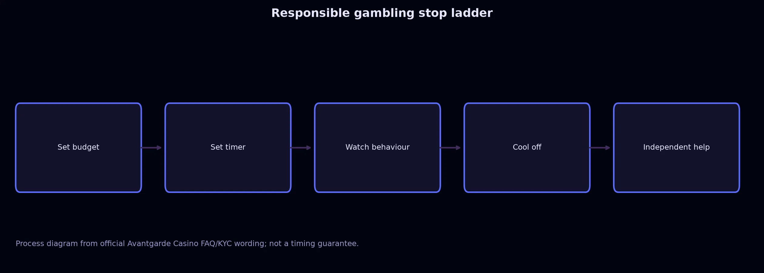 Responsible Gambling and Independent Help evidence chart
