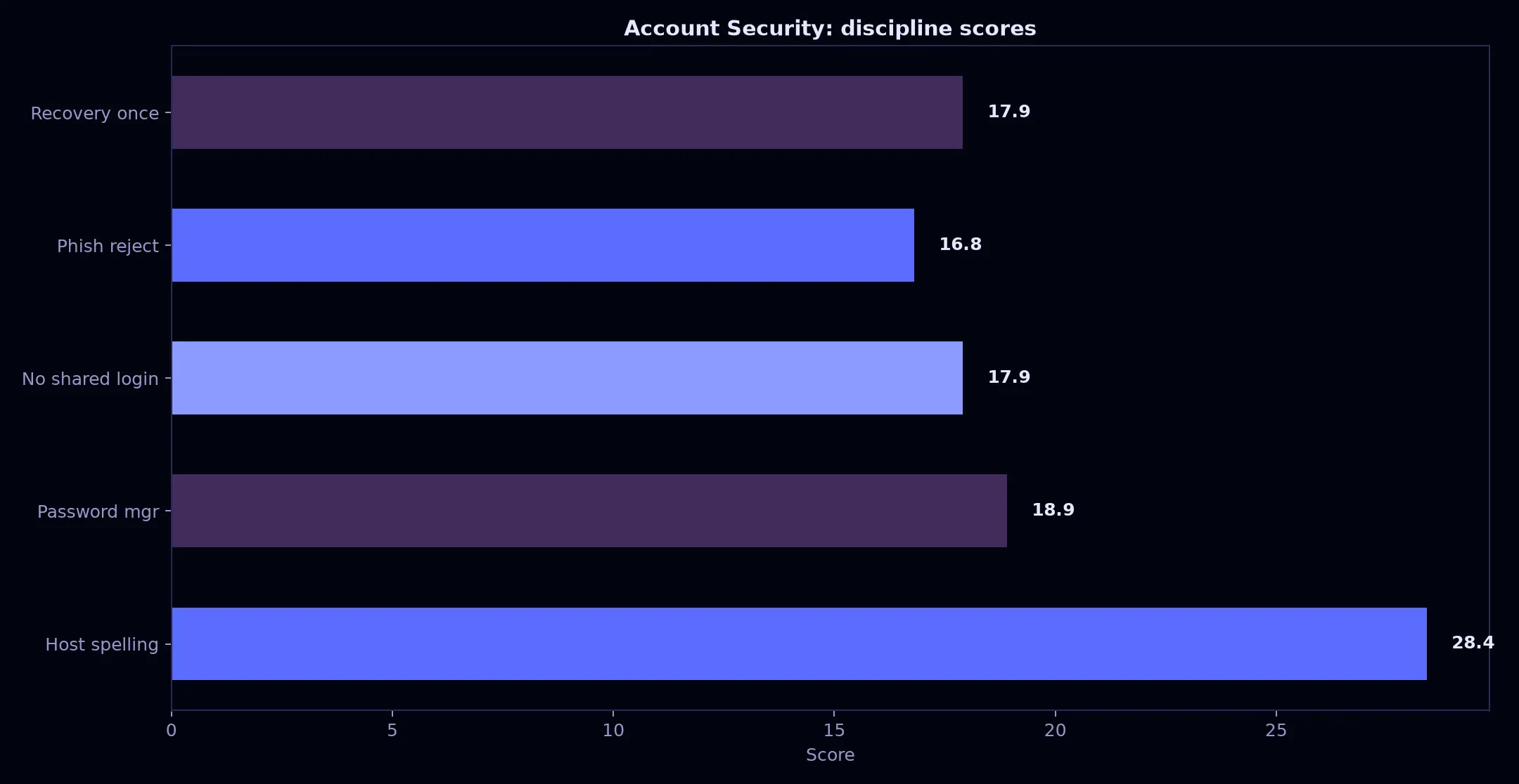 Avantgarde Casino Account Security evidence chart