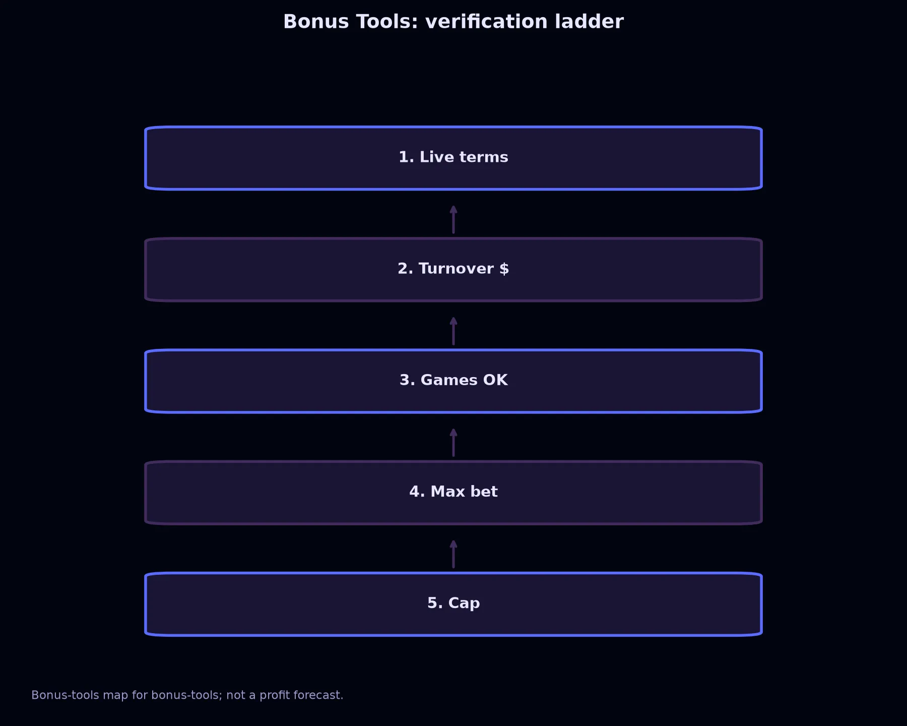 Avantgarde Casino Bonus Tools evidence chart