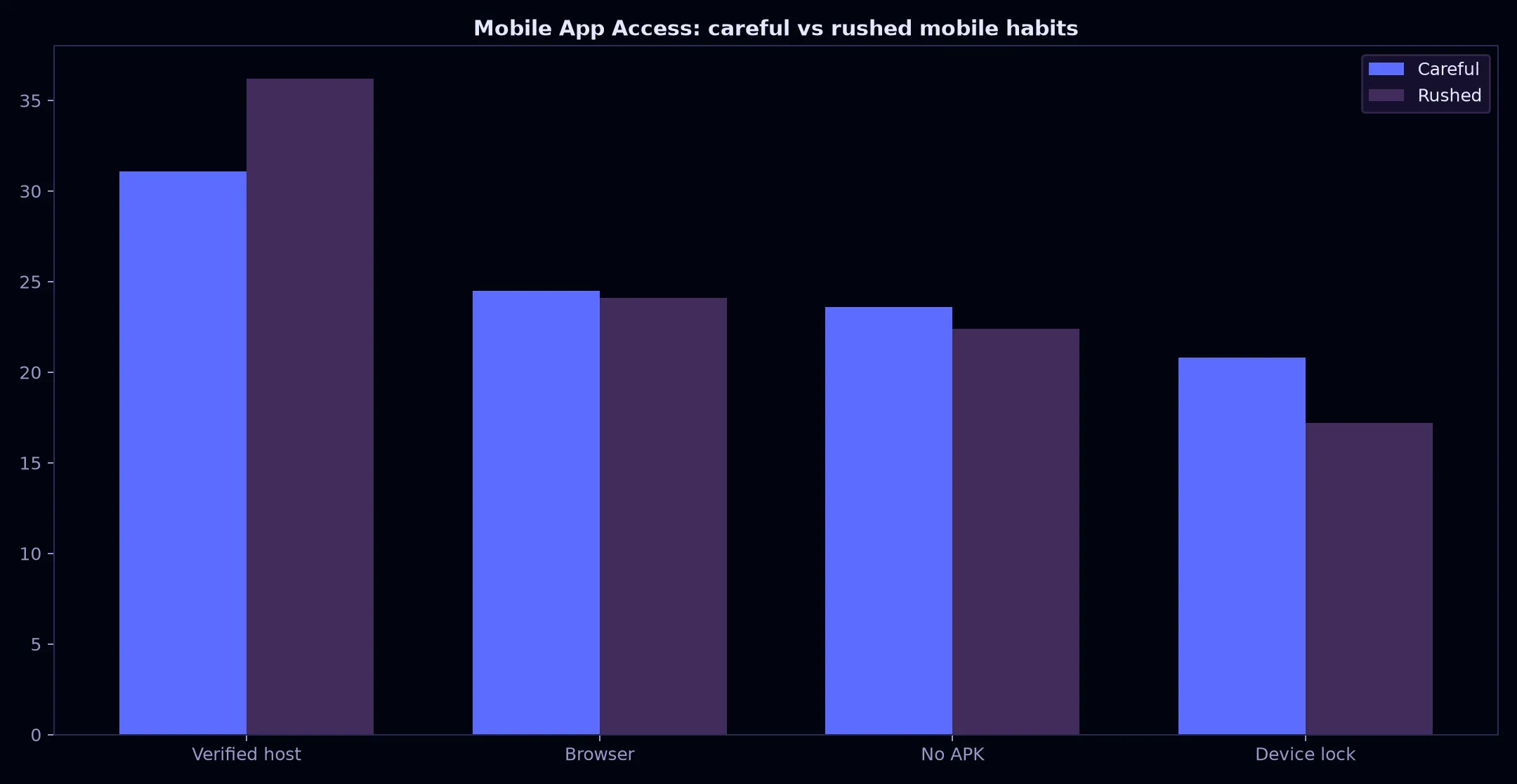 Avantgarde Casino Mobile App Access evidence chart