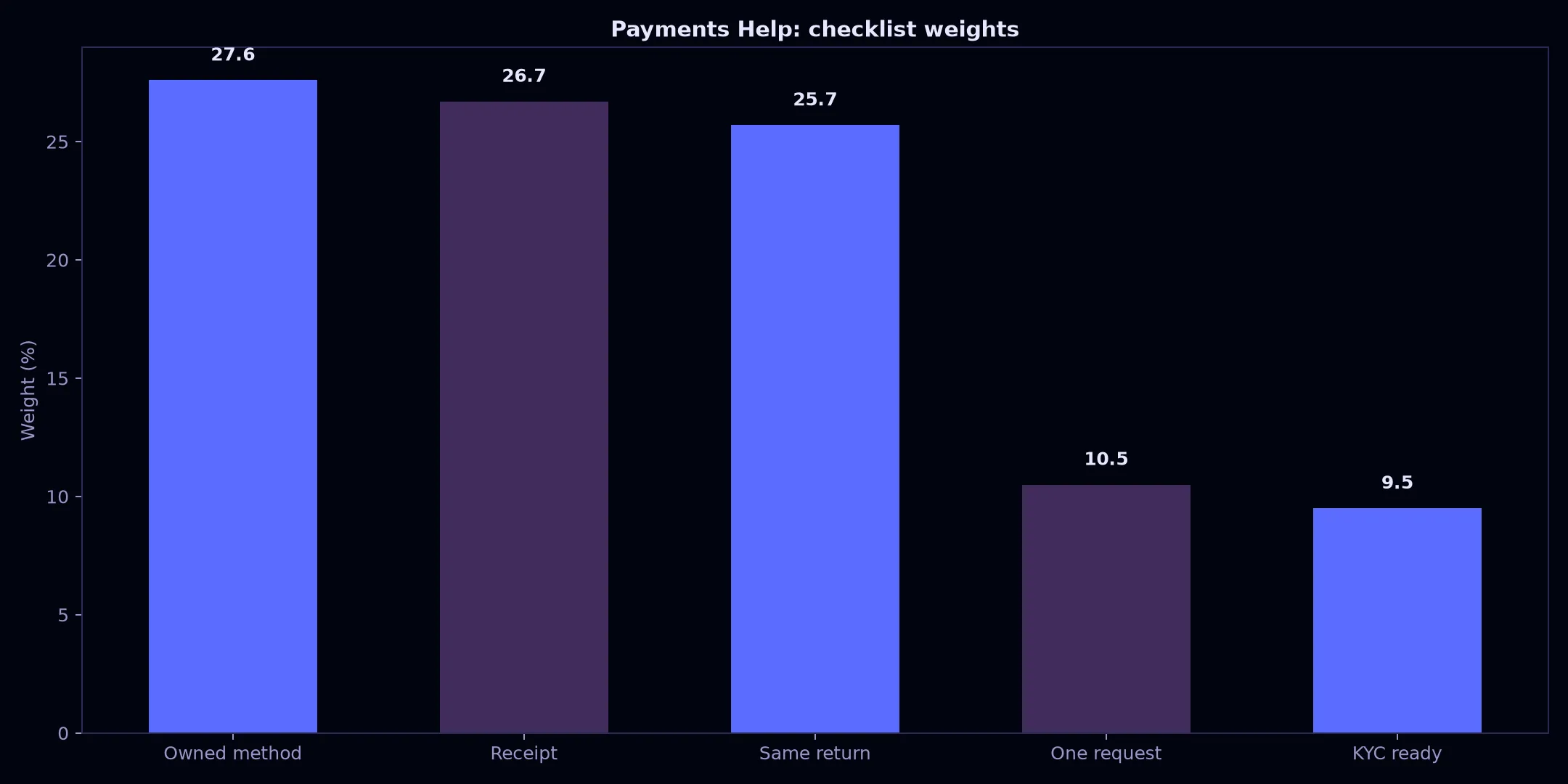Avantgarde Casino Payments Help evidence chart