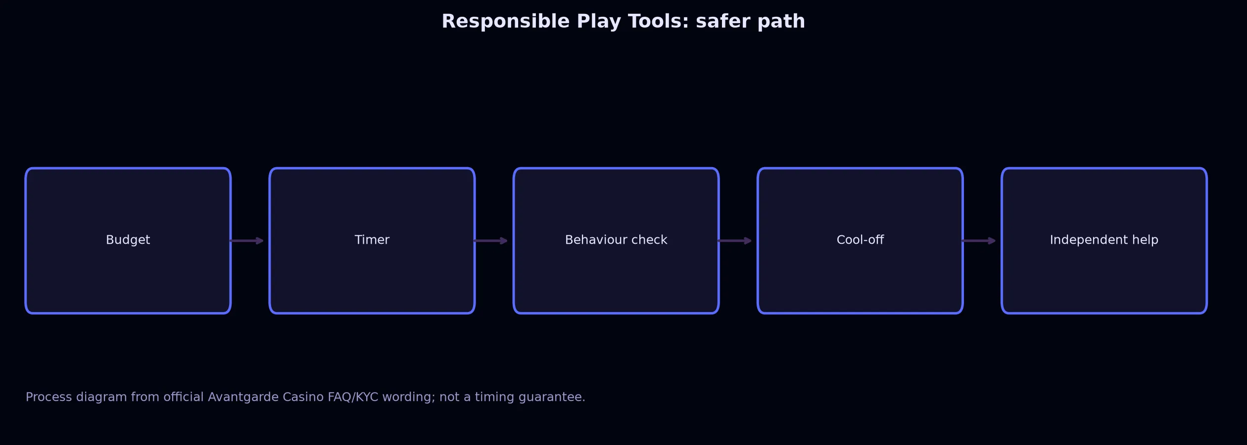 Avantgarde Casino Responsible Play Tools evidence chart