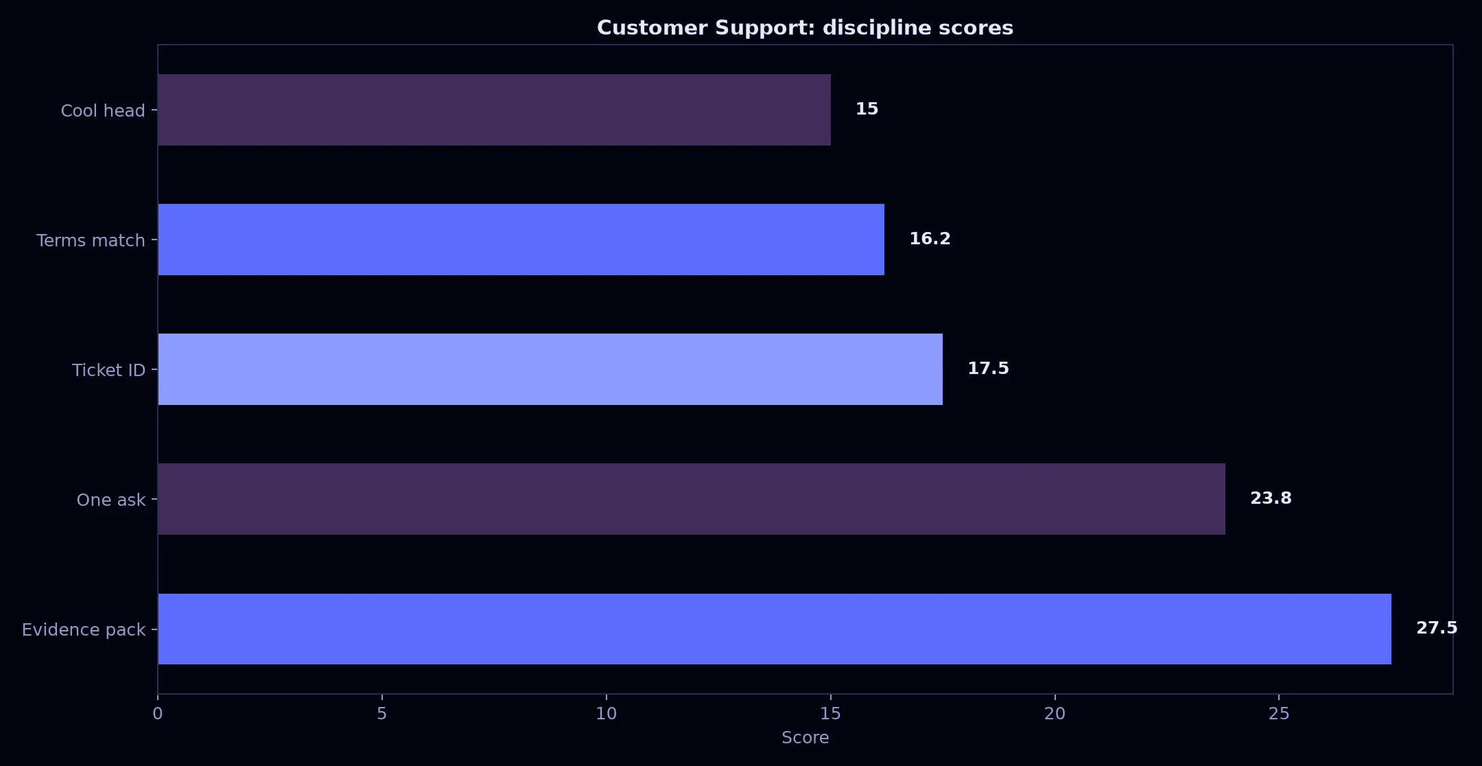 Avantgarde Casino Customer Support evidence chart