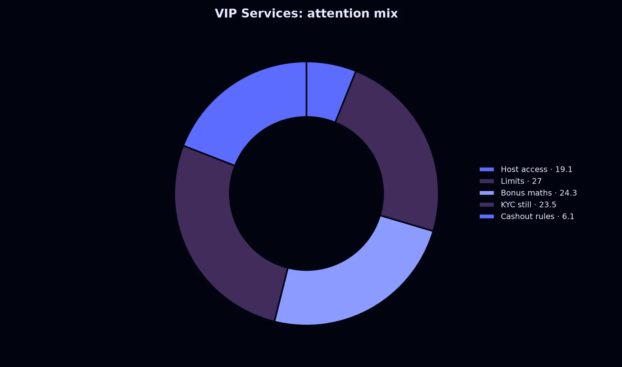 Avantgarde Casino VIP Services evidence chart