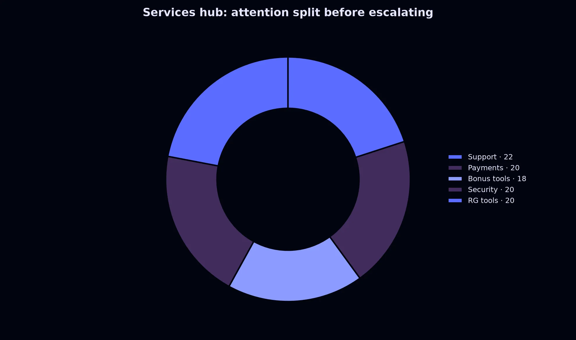 Avantgarde Casino Services Hub evidence chart