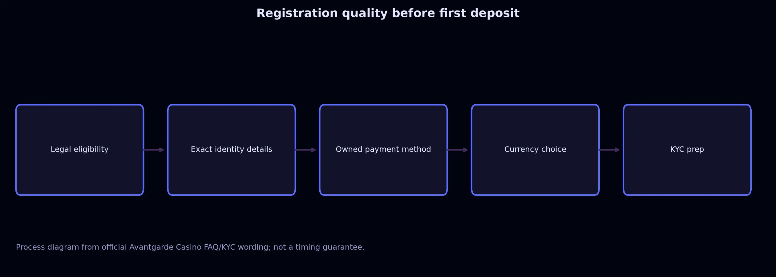 Avantgarde Casino Sign Up and Verification Checklist evidence chart