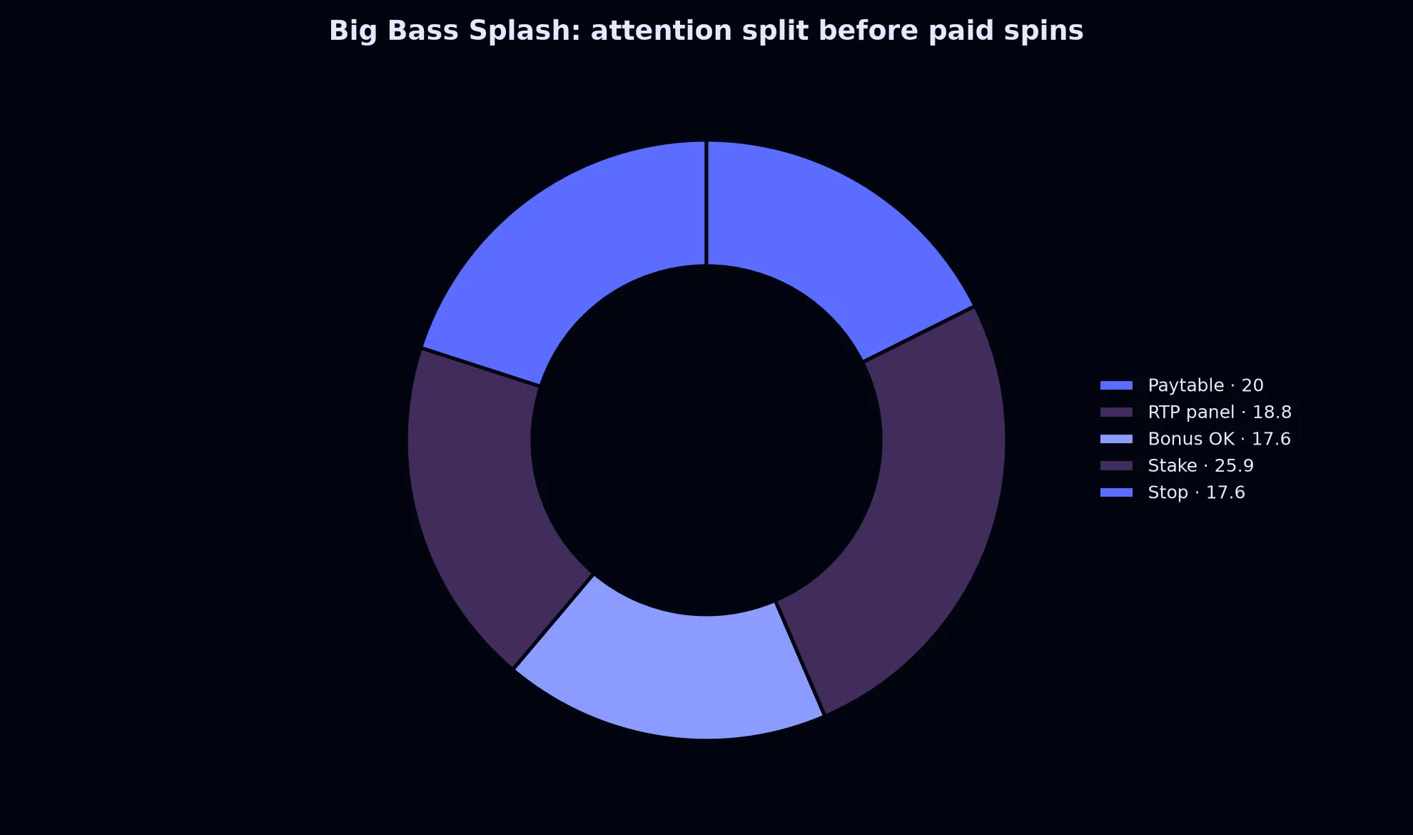 Big Bass Splash Pokie Guide at Avantgarde Casino evidence chart