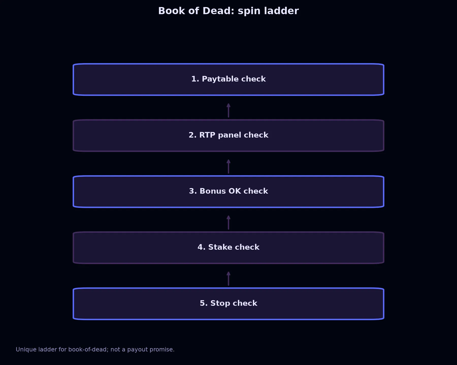 Book of Dead Pokie Guide at Avantgarde Casino evidence chart