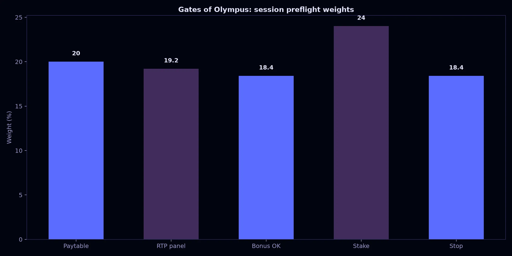 Gates of Olympus Pokie Guide at Avantgarde Casino evidence chart