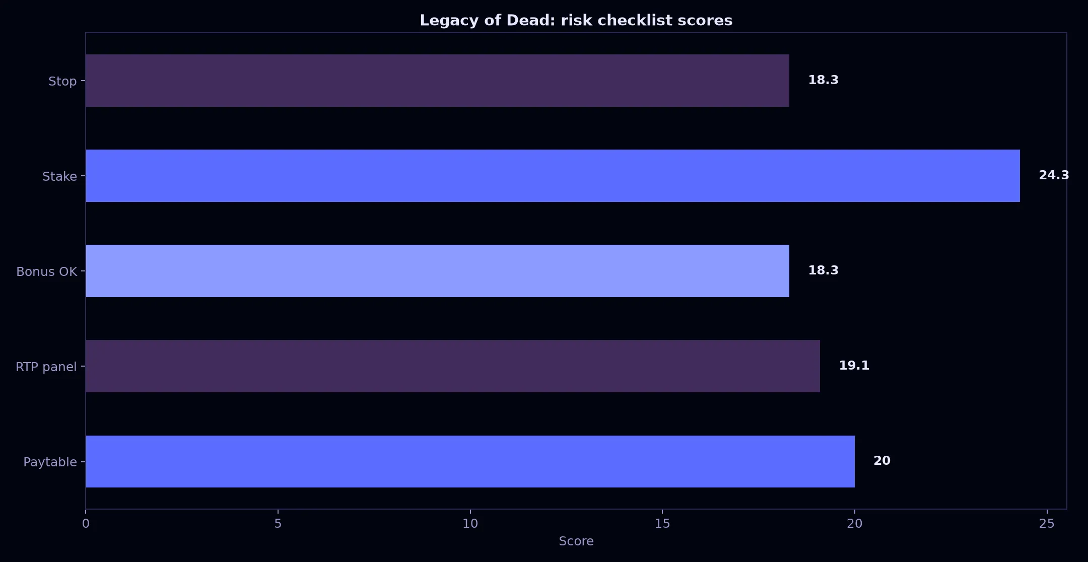 Legacy of Dead Pokie Guide at Avantgarde Casino evidence chart