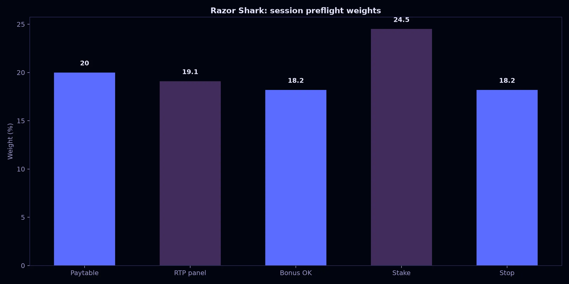 Razor Shark Pokie Guide at Avantgarde Casino evidence chart