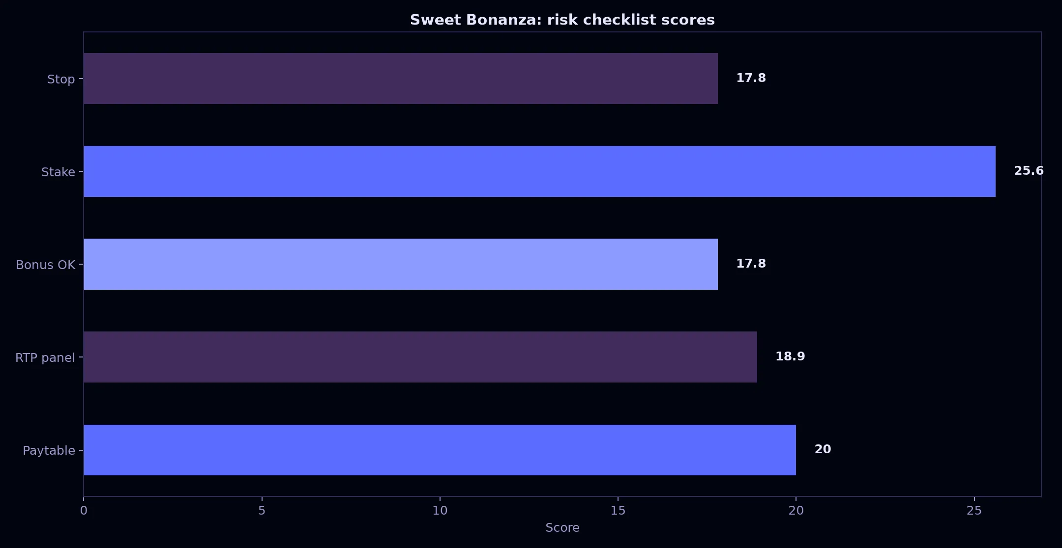 Sweet Bonanza Pokie Guide at Avantgarde Casino evidence chart