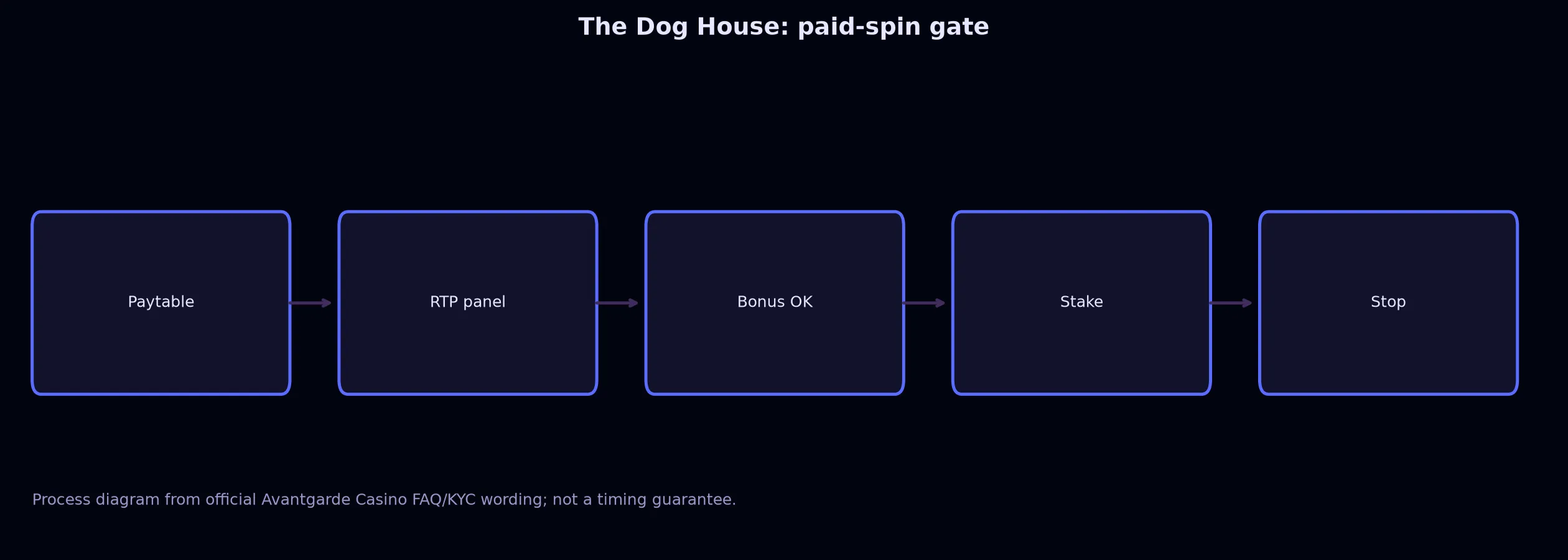 The Dog House Pokie Guide at Avantgarde Casino evidence chart
