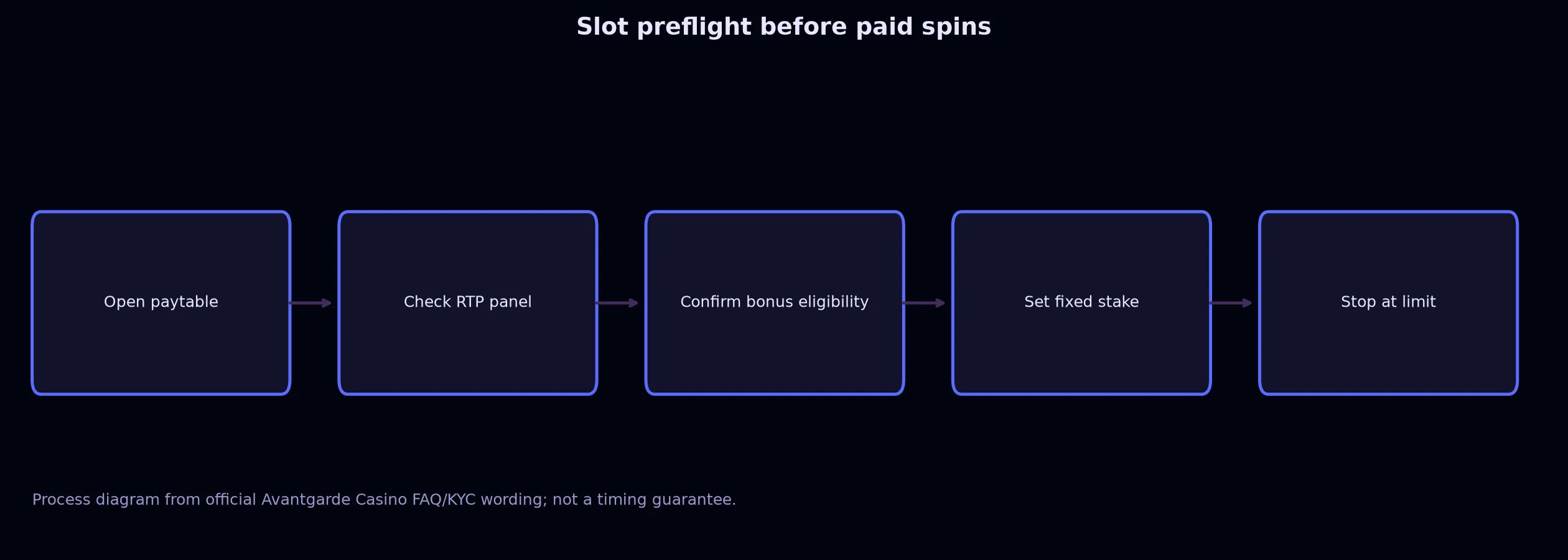 Avantgarde Casino Slots and Pokies Guide evidence chart