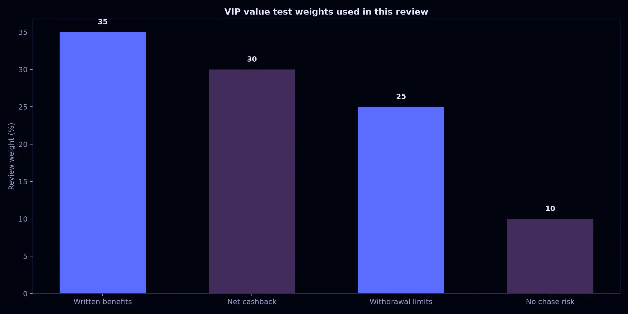 Avantgarde Casino VIP Program: A Practical Value Test evidence chart