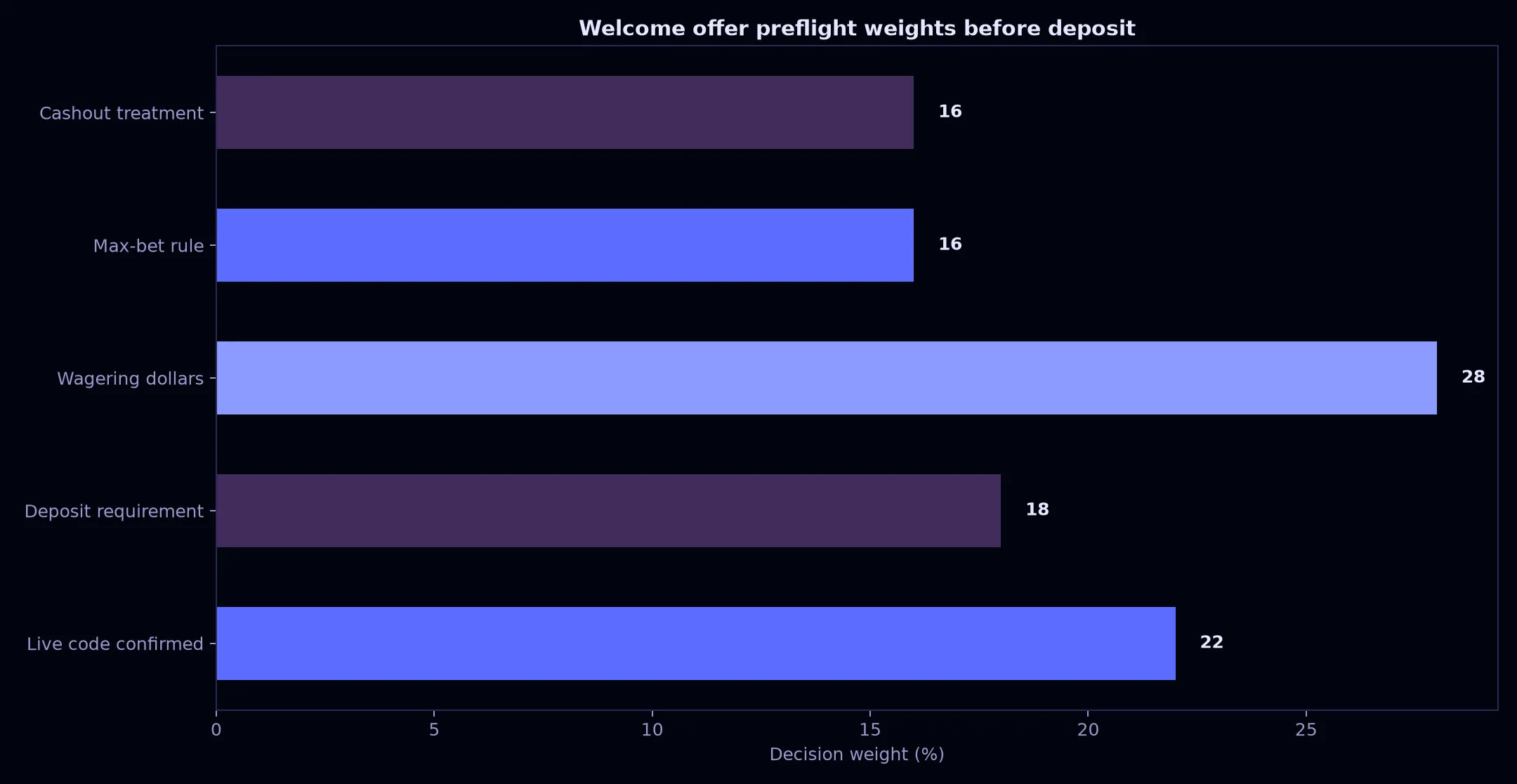 Avantgarde Casino Welcome Bonus Verification Guide evidence chart