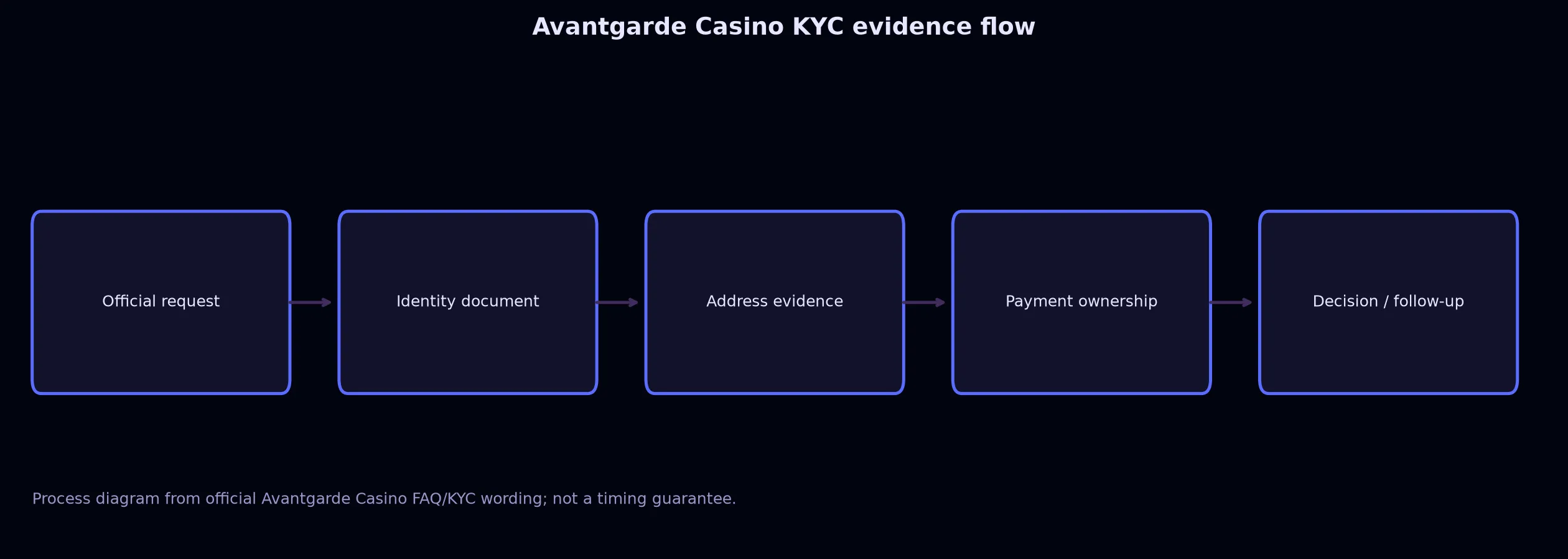 Avantgarde Casino Verification and KYC Guide evidence chart